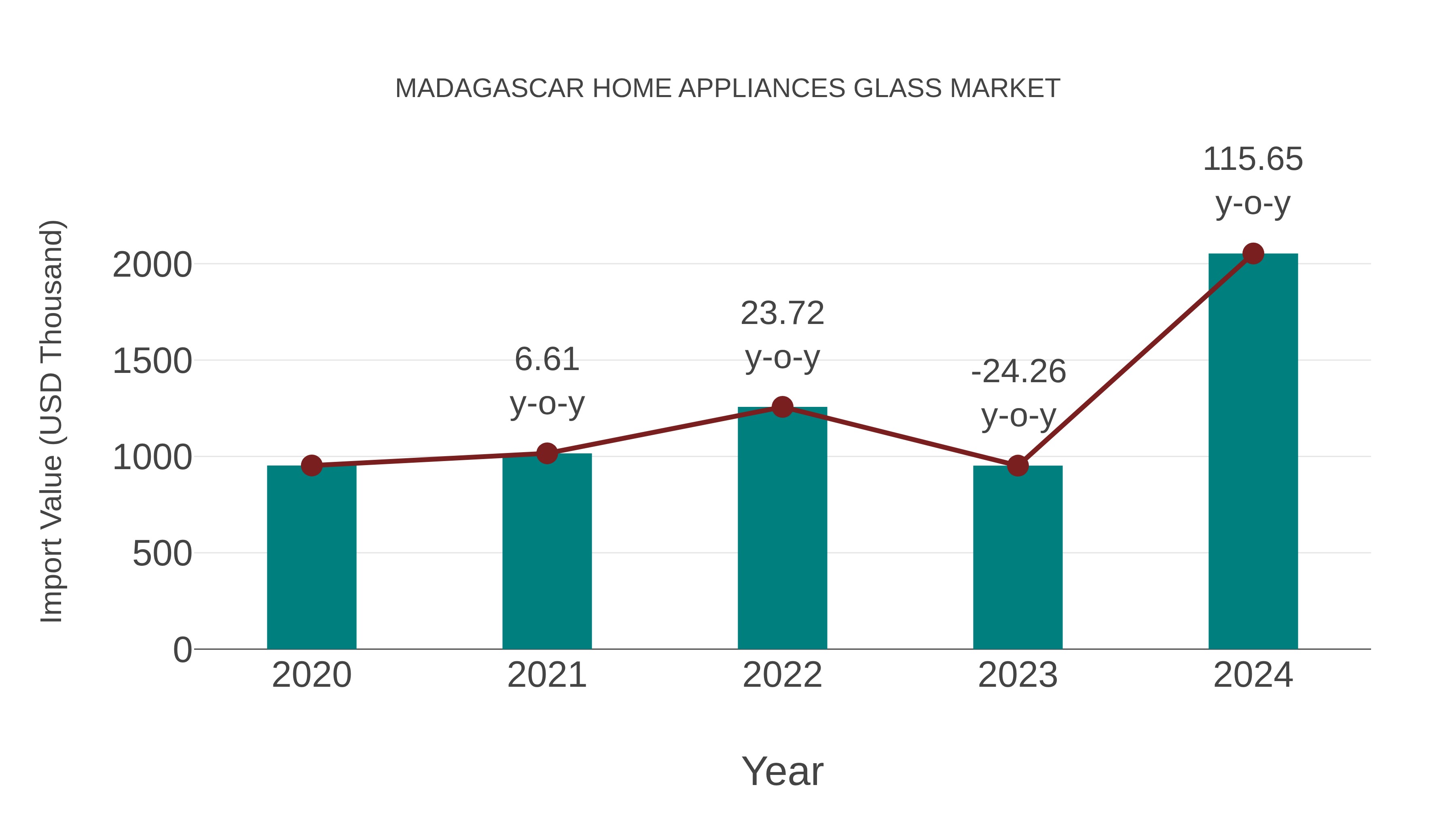  Madagascar Home Appliances Glass Market: Import Trend Analysis