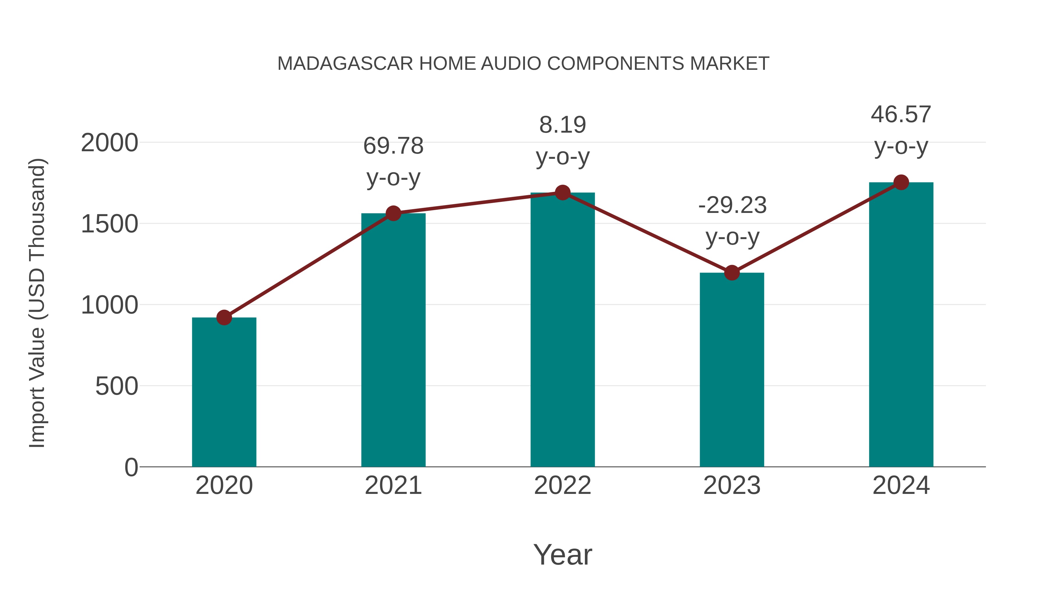  Madagascar Home Audio Components Market: Import Trend Analysis