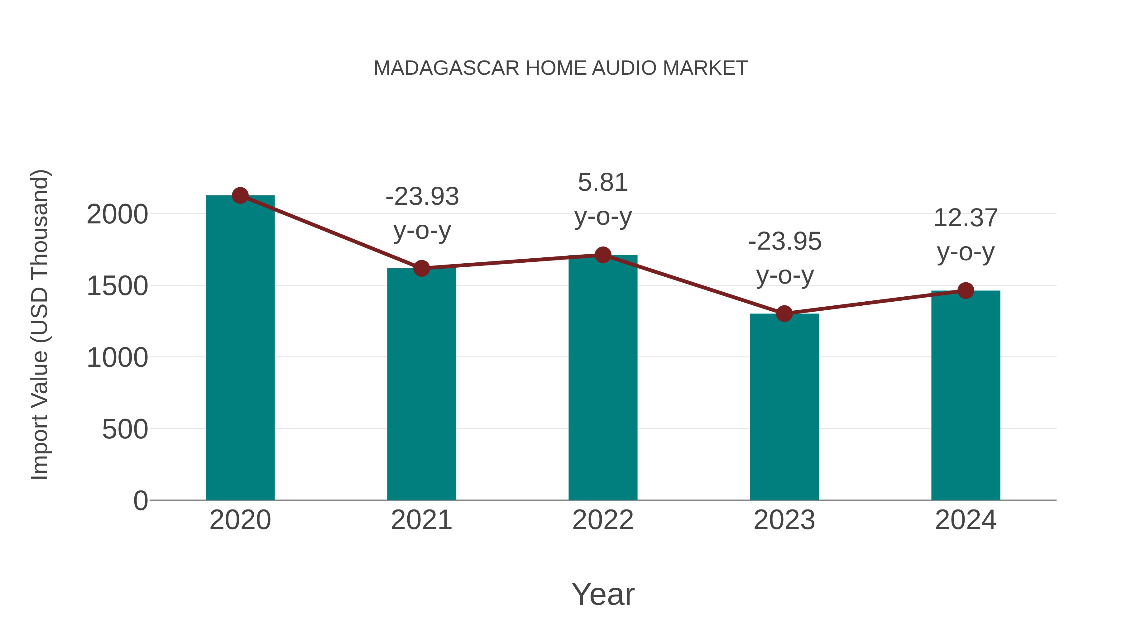  Madagascar Home Audio Market: Import Trend Analysis