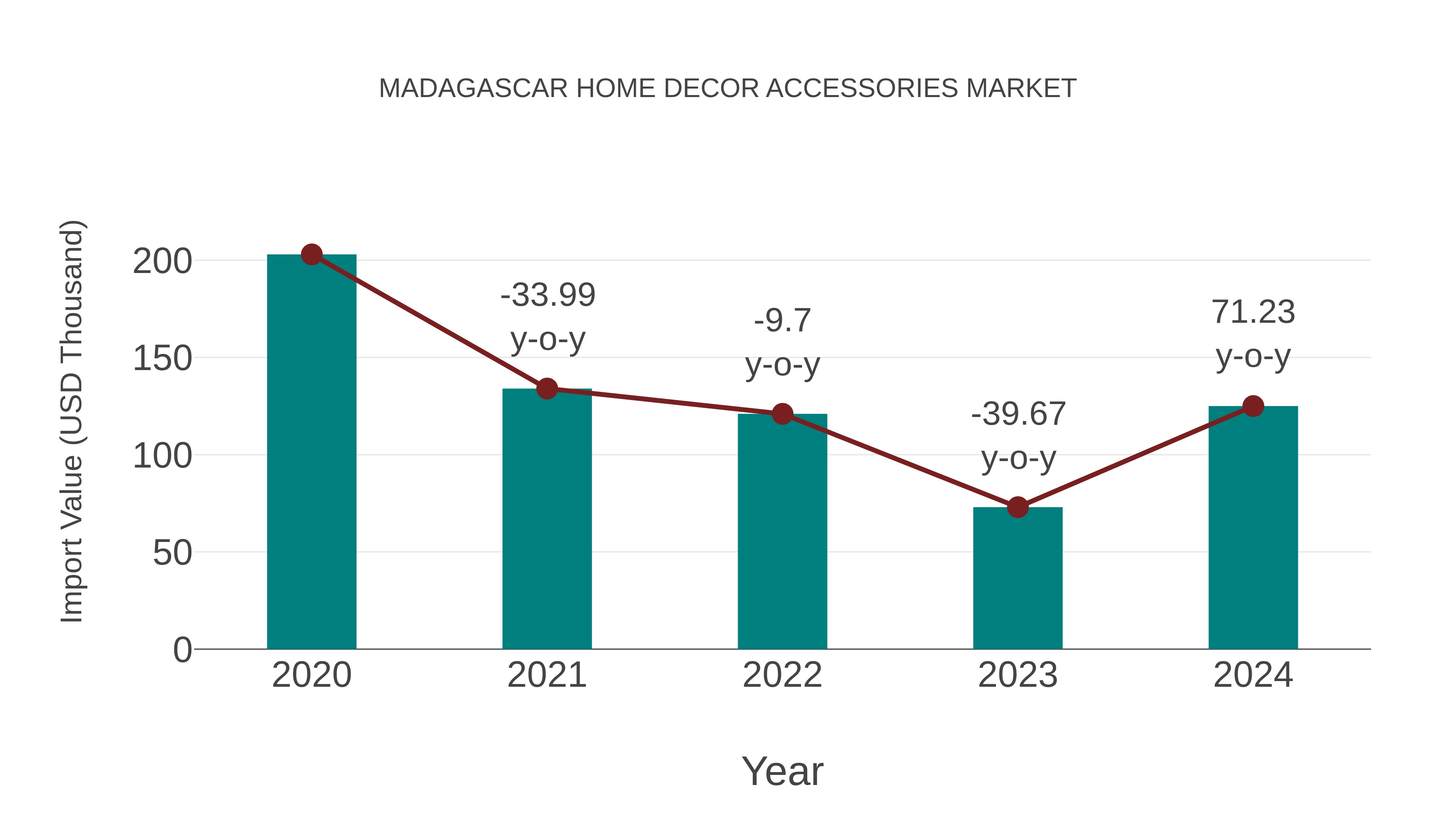 Madagascar Home Decor Accessories Market: Import Trend Analysis
