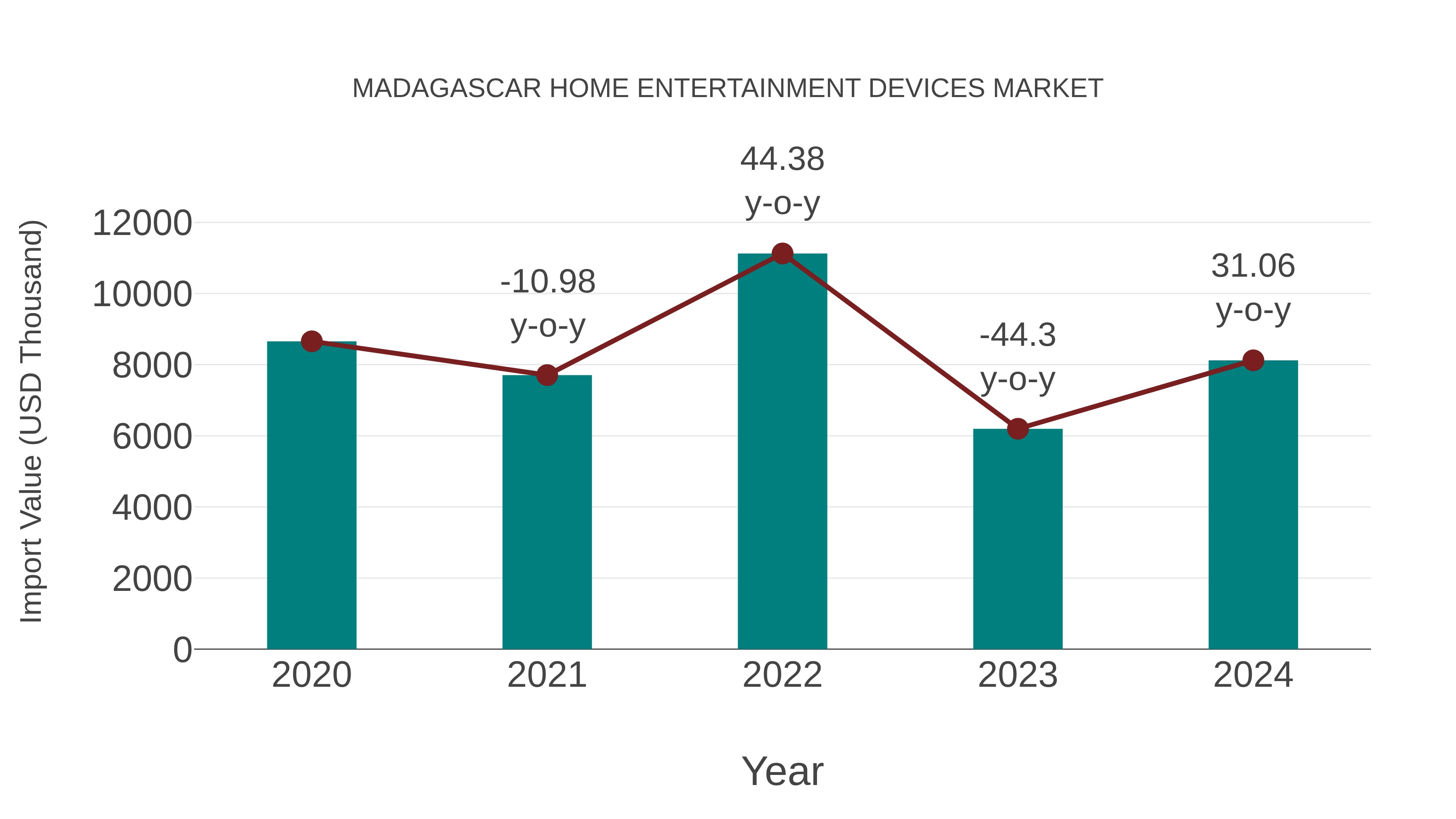 Madagascar Home Entertainment Devices Market: Import Trend Analysis