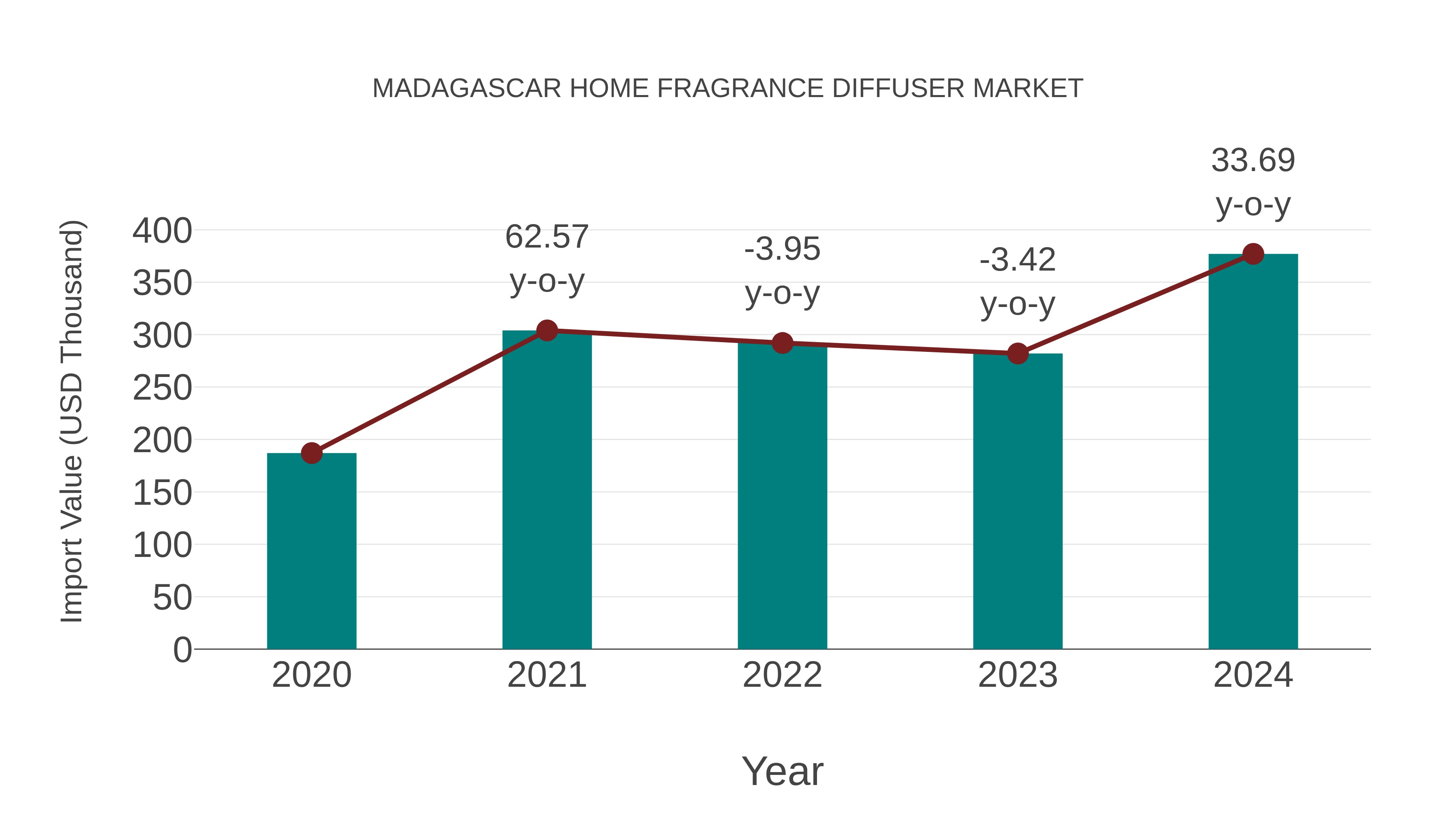  Madagascar Home Fragrance Diffuser Market: Import Trend Analysis