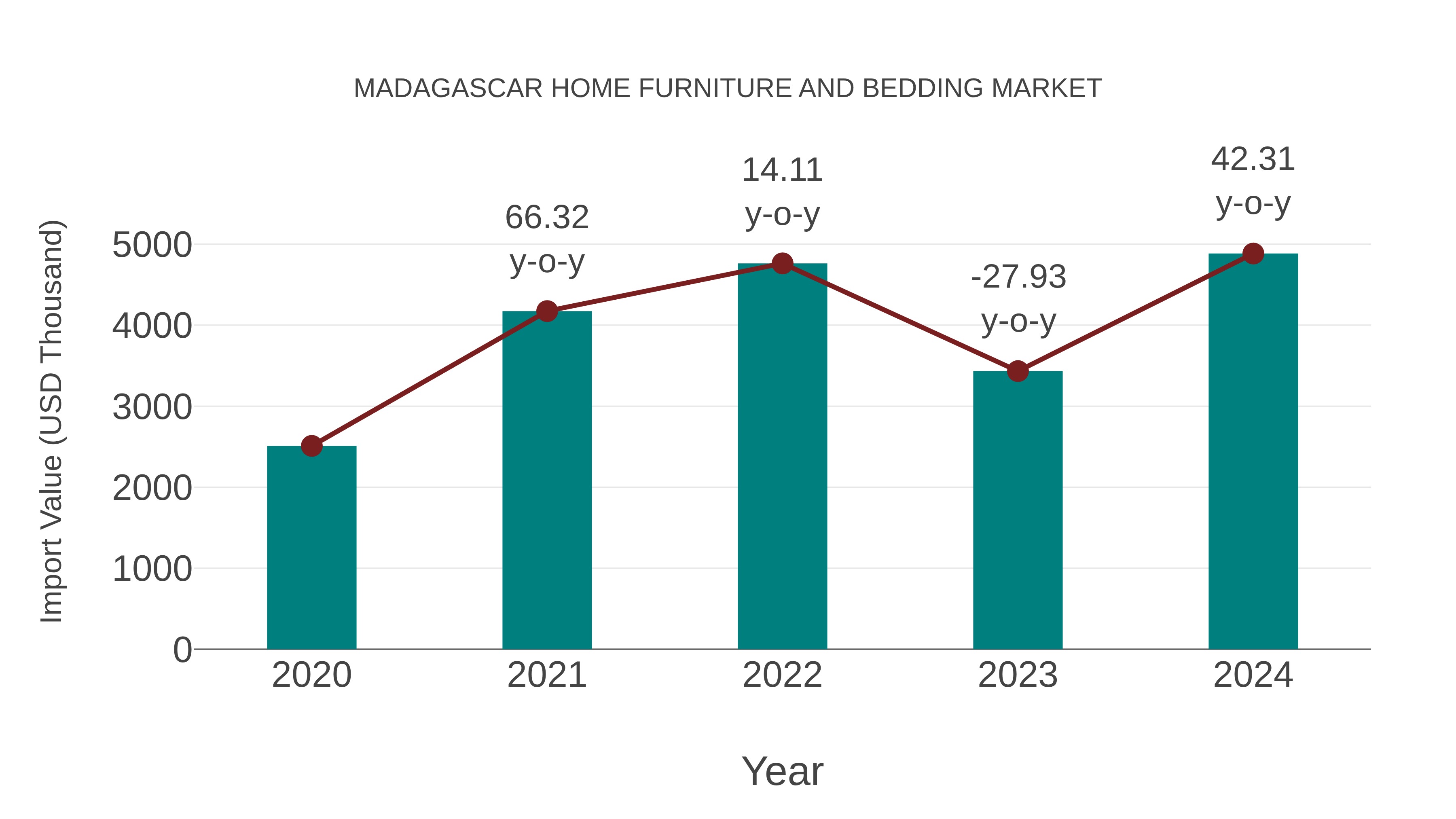 Madagascar Home Furniture and Bedding Market: Import Trend Analysis
