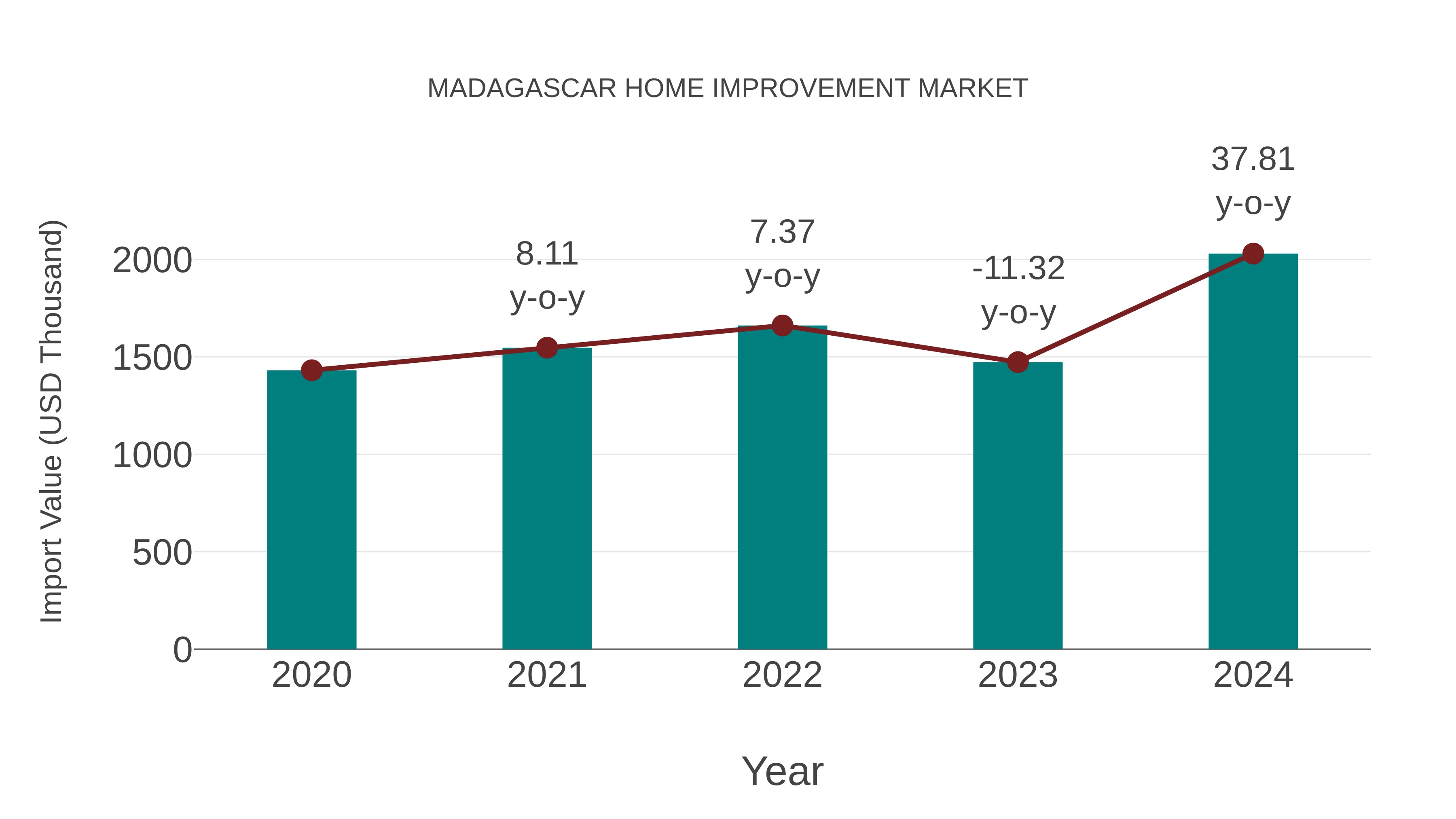 Madagascar Home Improvement Market: Import Trend Analysis