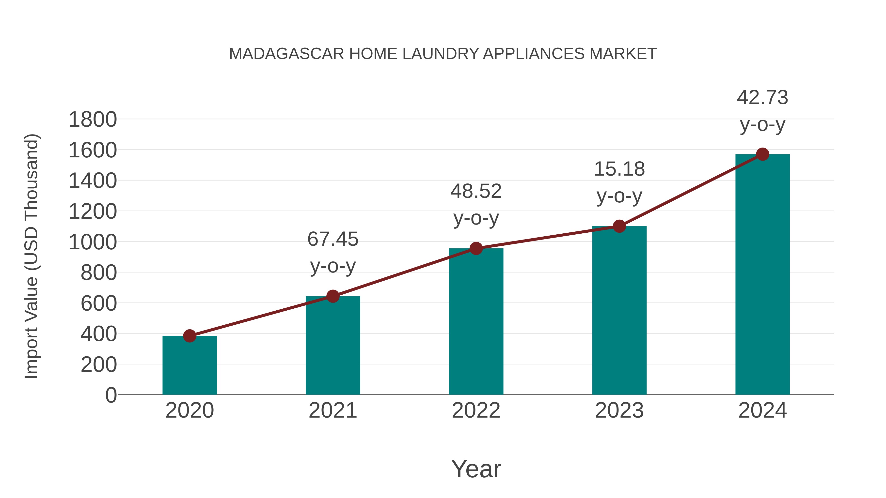  Madagascar Home Laundry Appliances Market: Import Trend Analysis