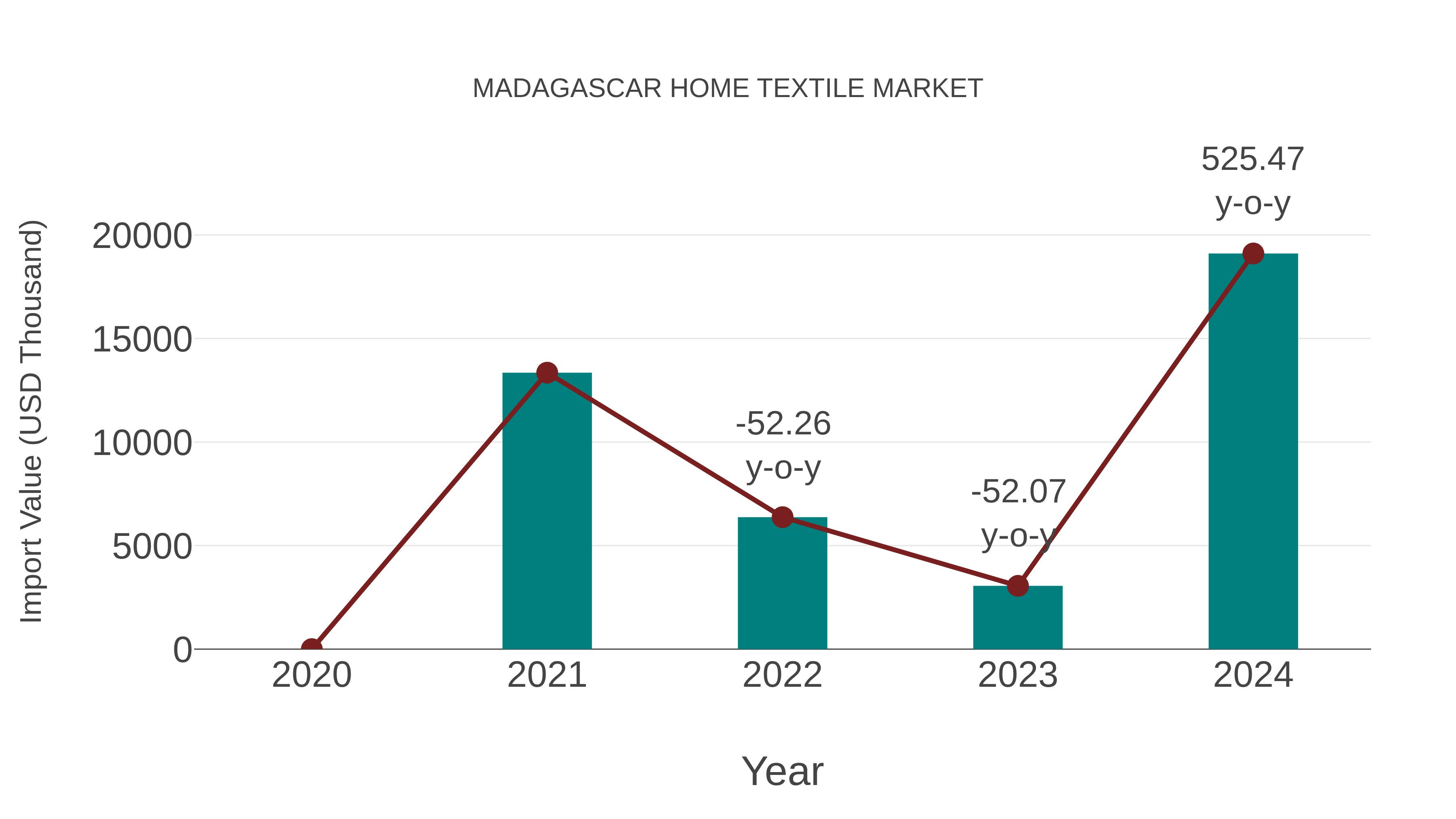 Madagascar Home Textile Market: Import Trend Analysis