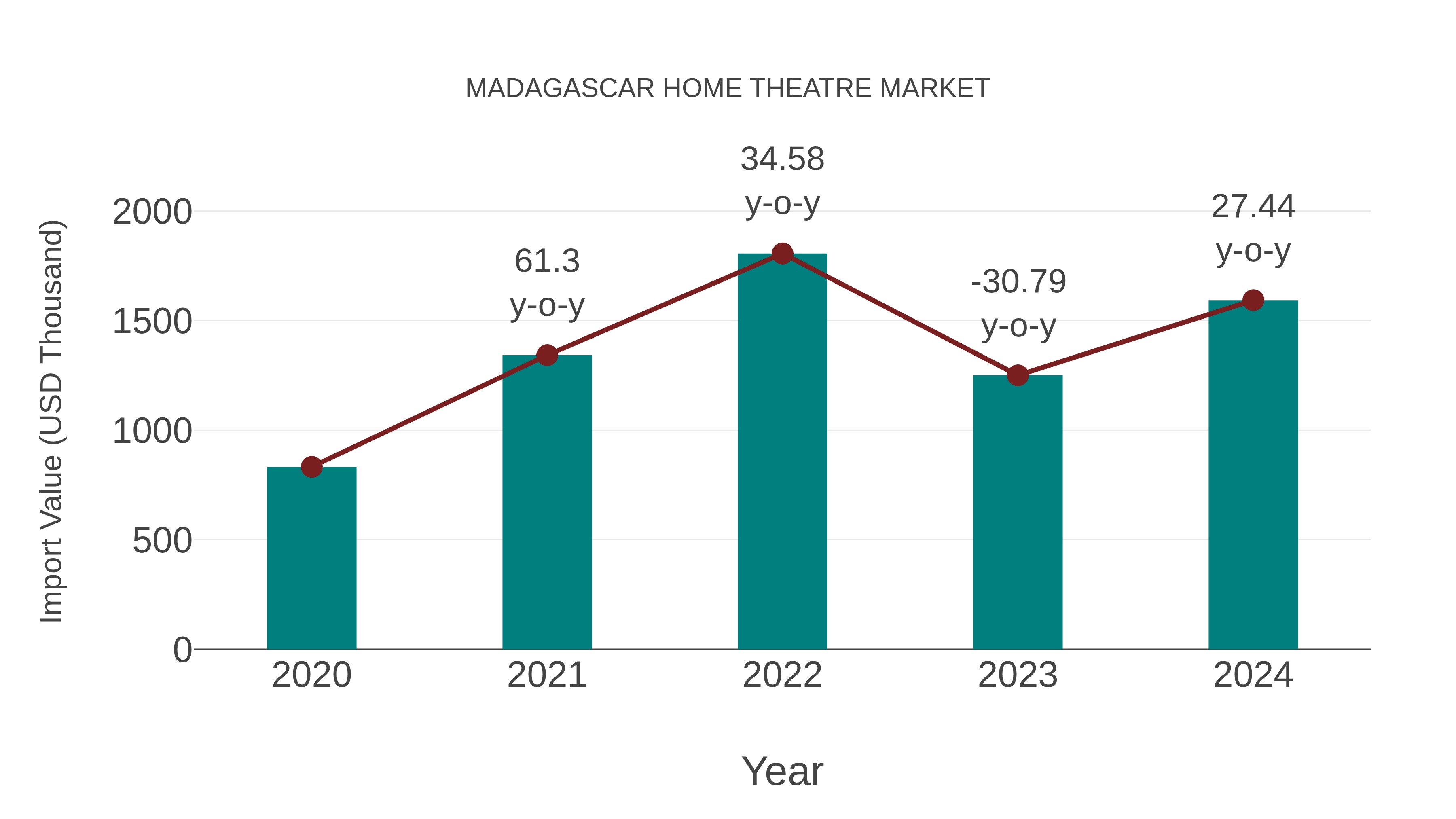  Madagascar Home Theatre Market: Import Trend Analysis