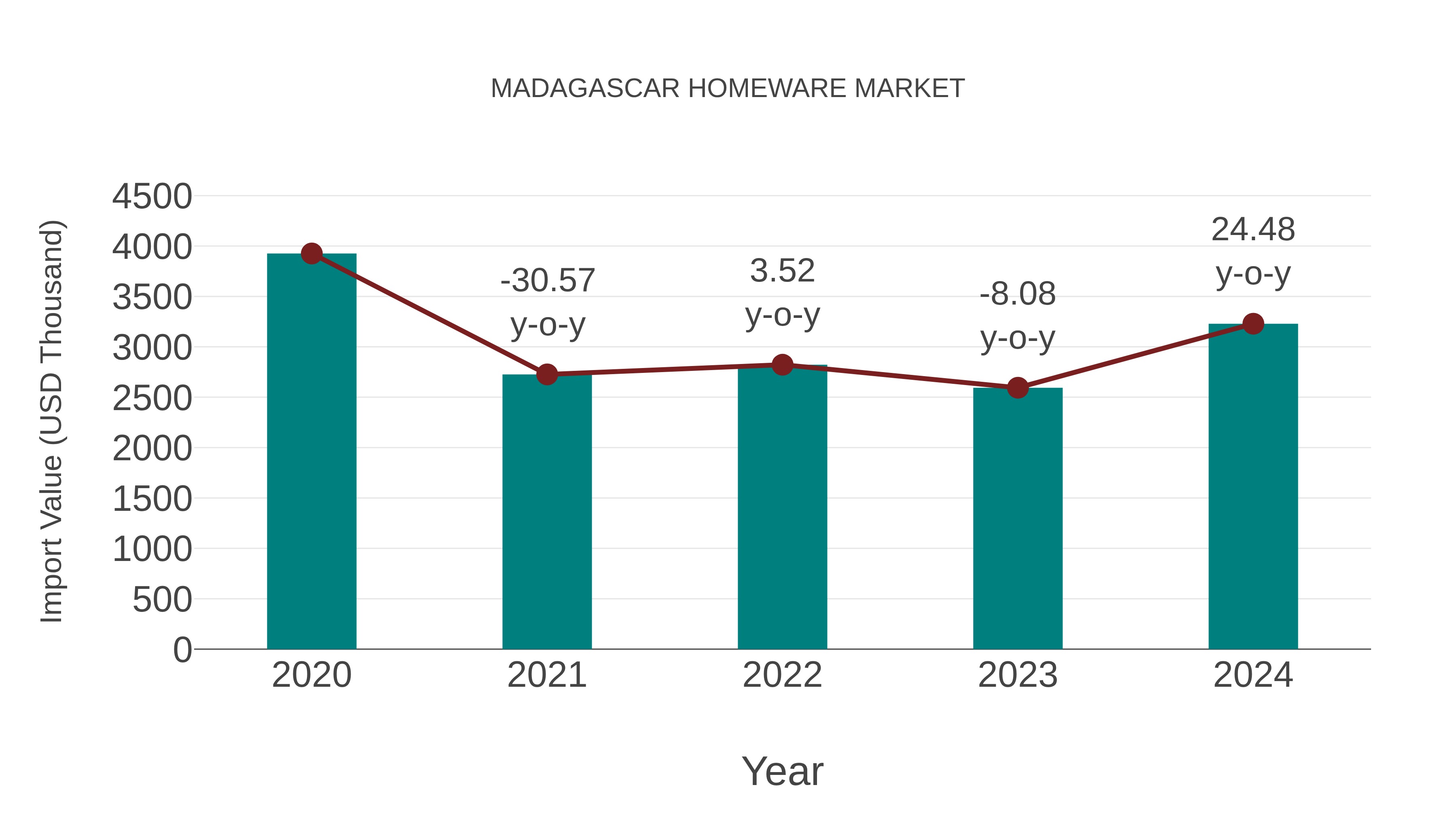 Madagascar Homeware Market: Import Trend Analysis