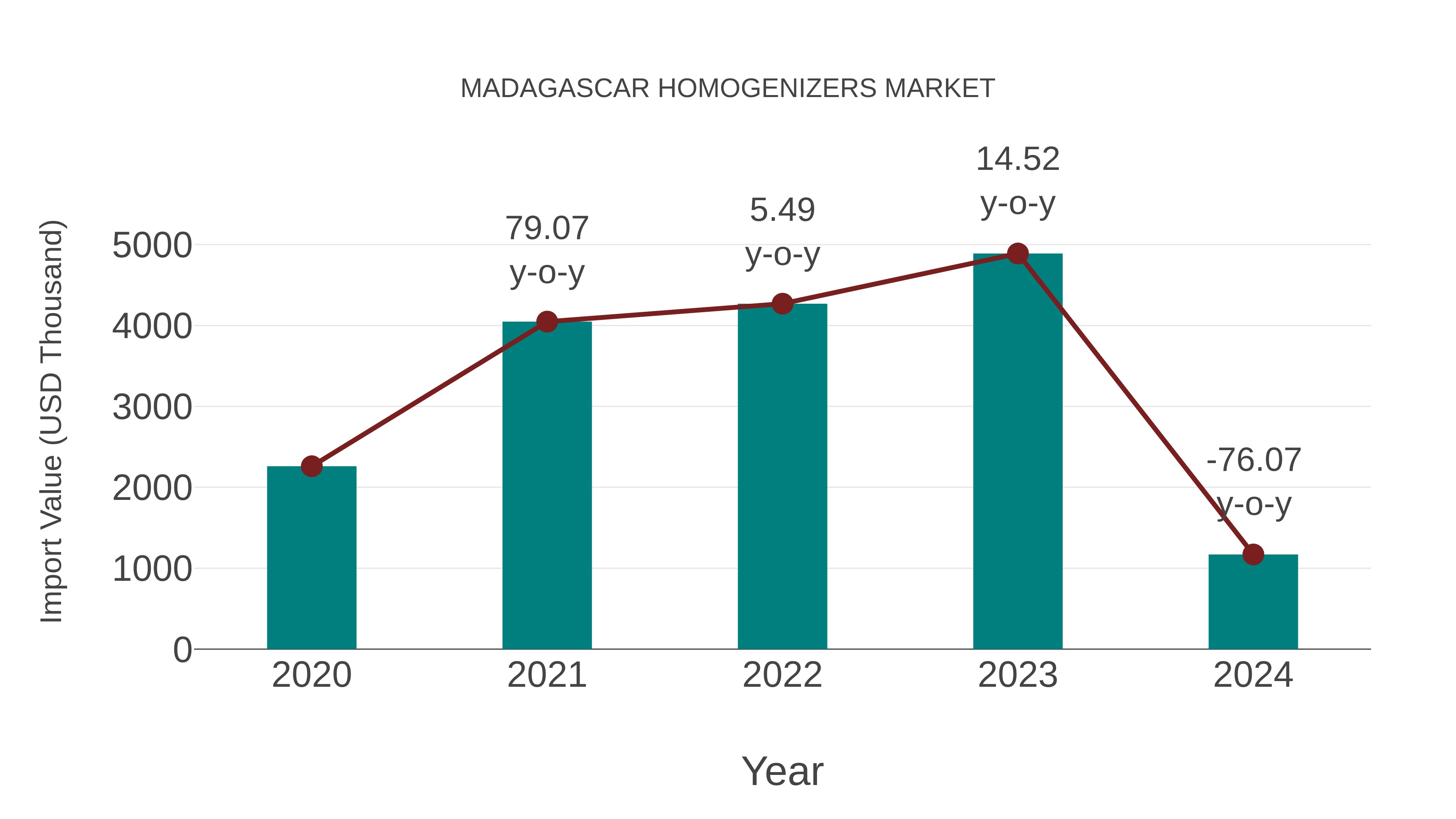 Madagascar Homogenizers Market: Import Trend Analysis