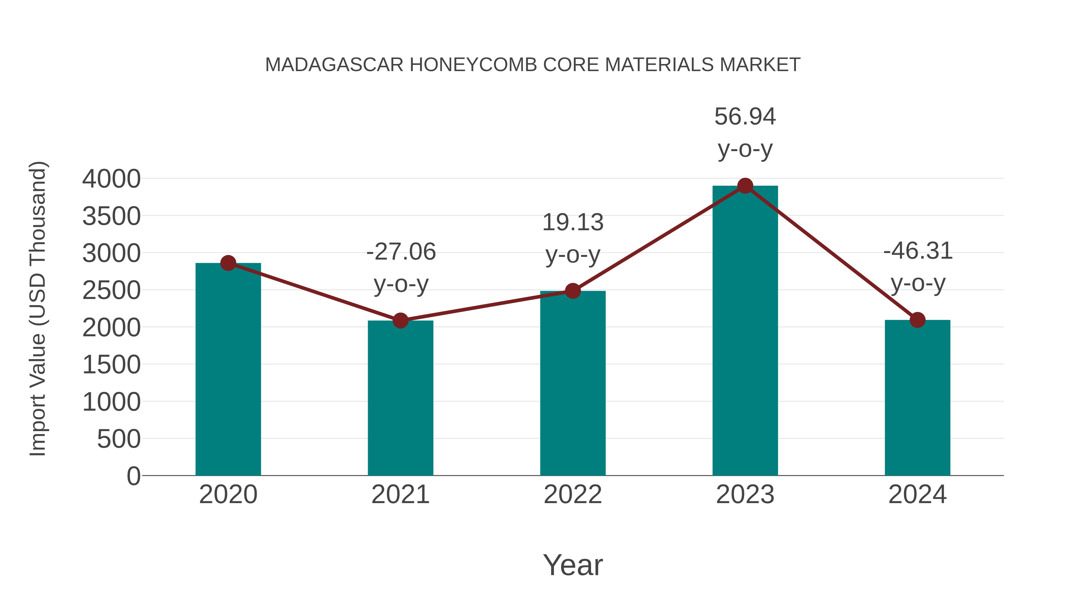  Madagascar Honeycomb Core Materials Market: Import Trend Analysis