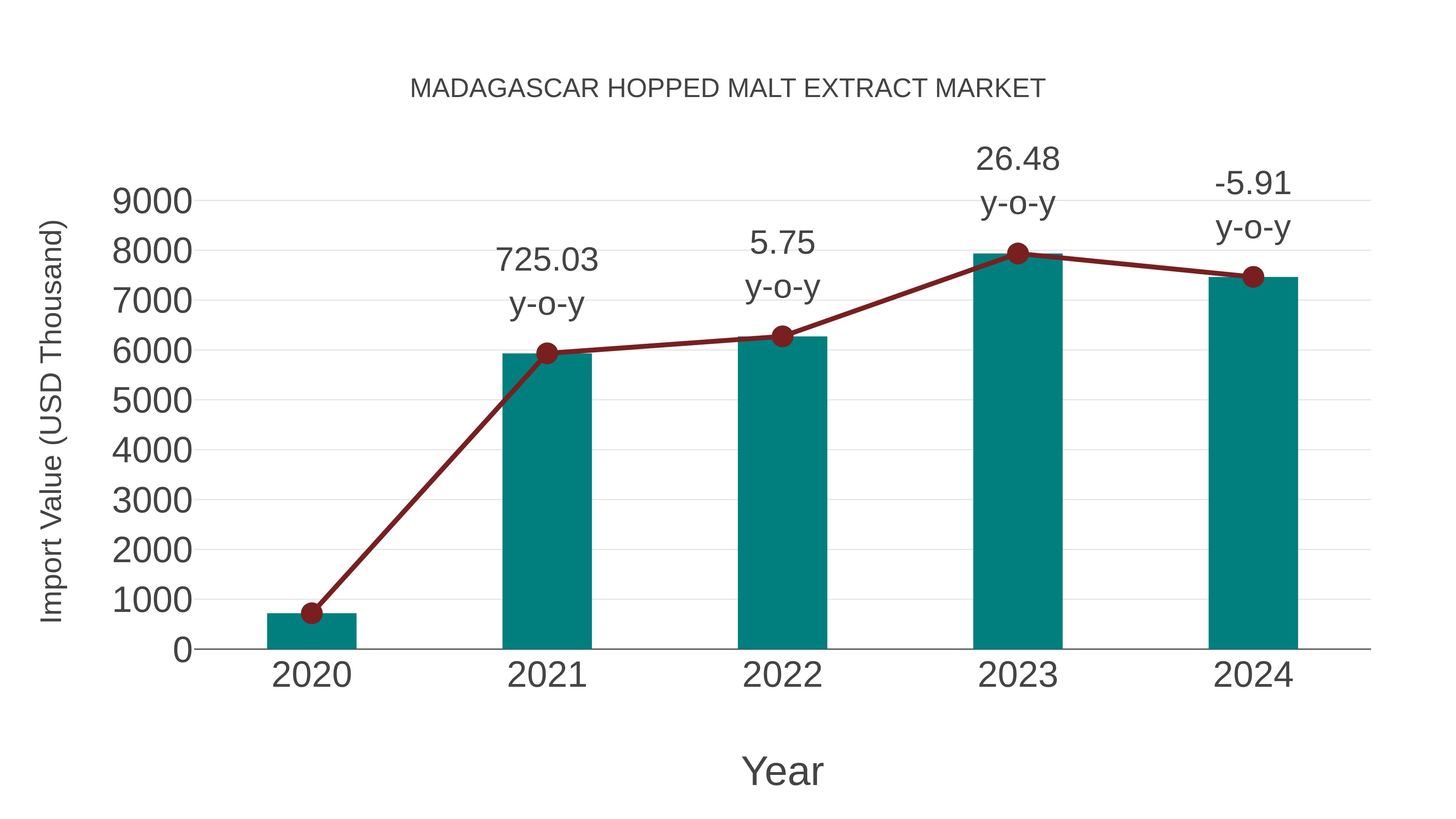 Madagascar Hopped Malt Extract Market: Import Trend Analysis