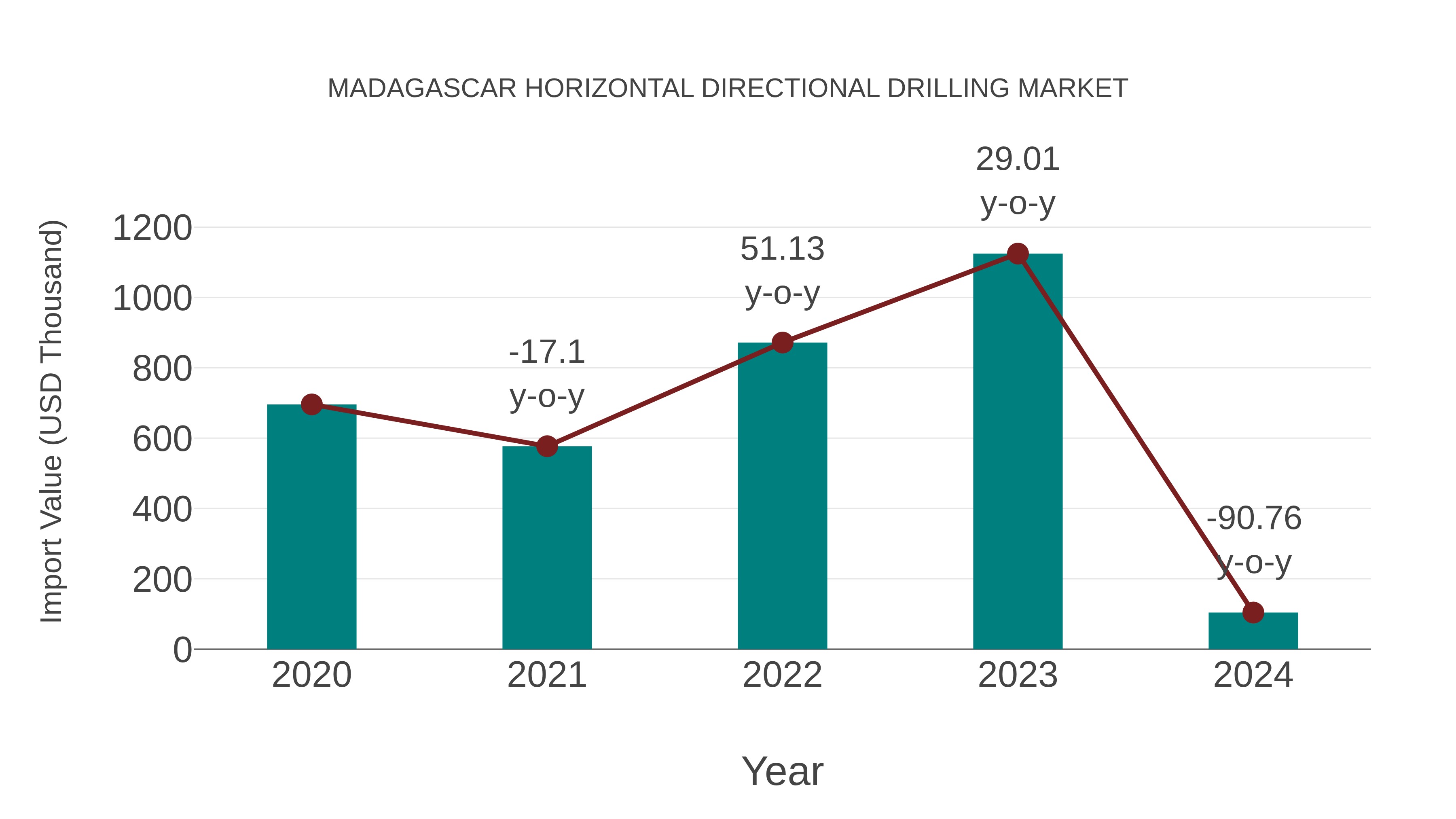  Madagascar Horizontal Directional Drilling Market: Import Trend Analysis