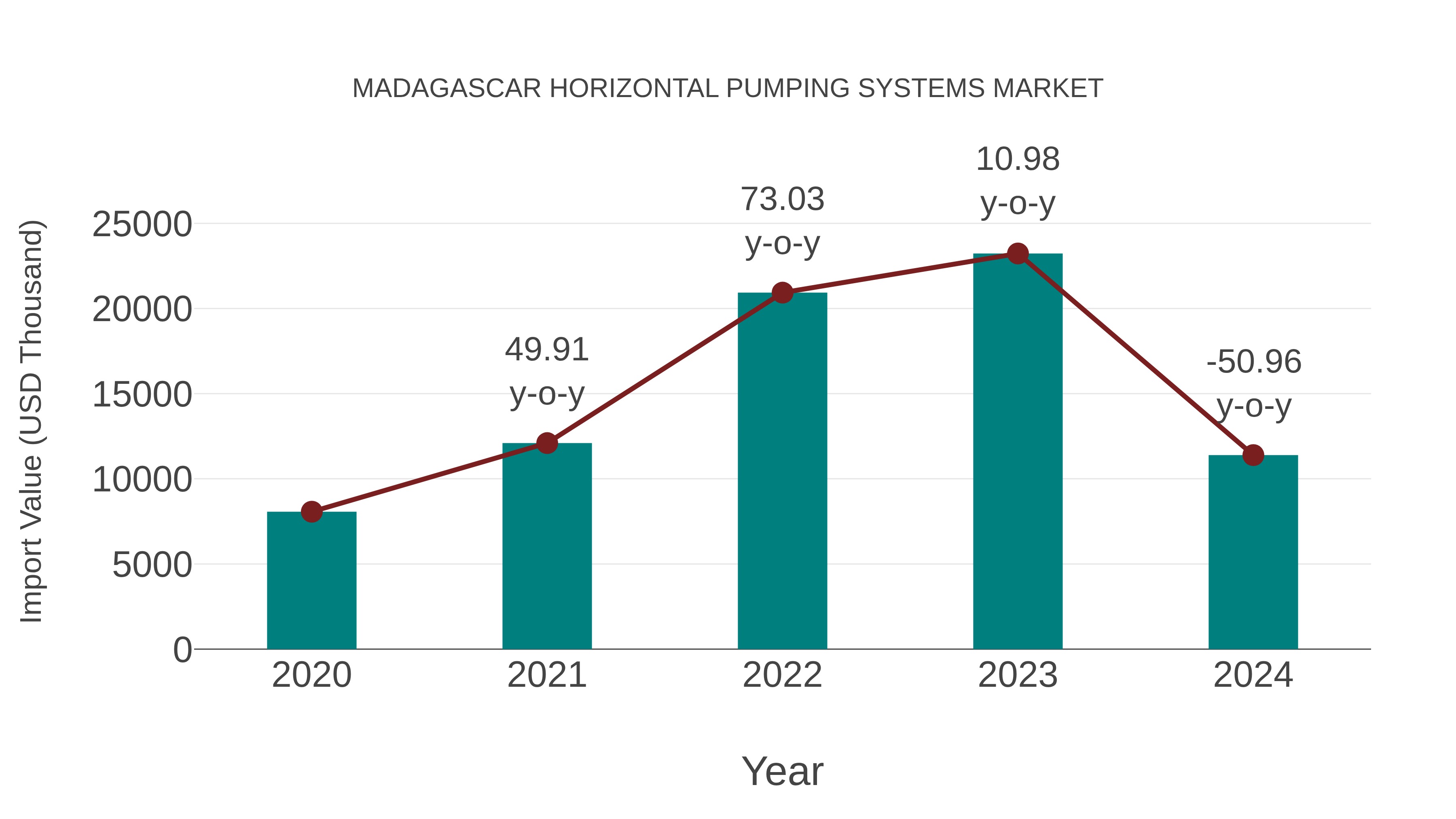  Madagascar Horizontal Pumping Systems Market: Import Trend Analysis