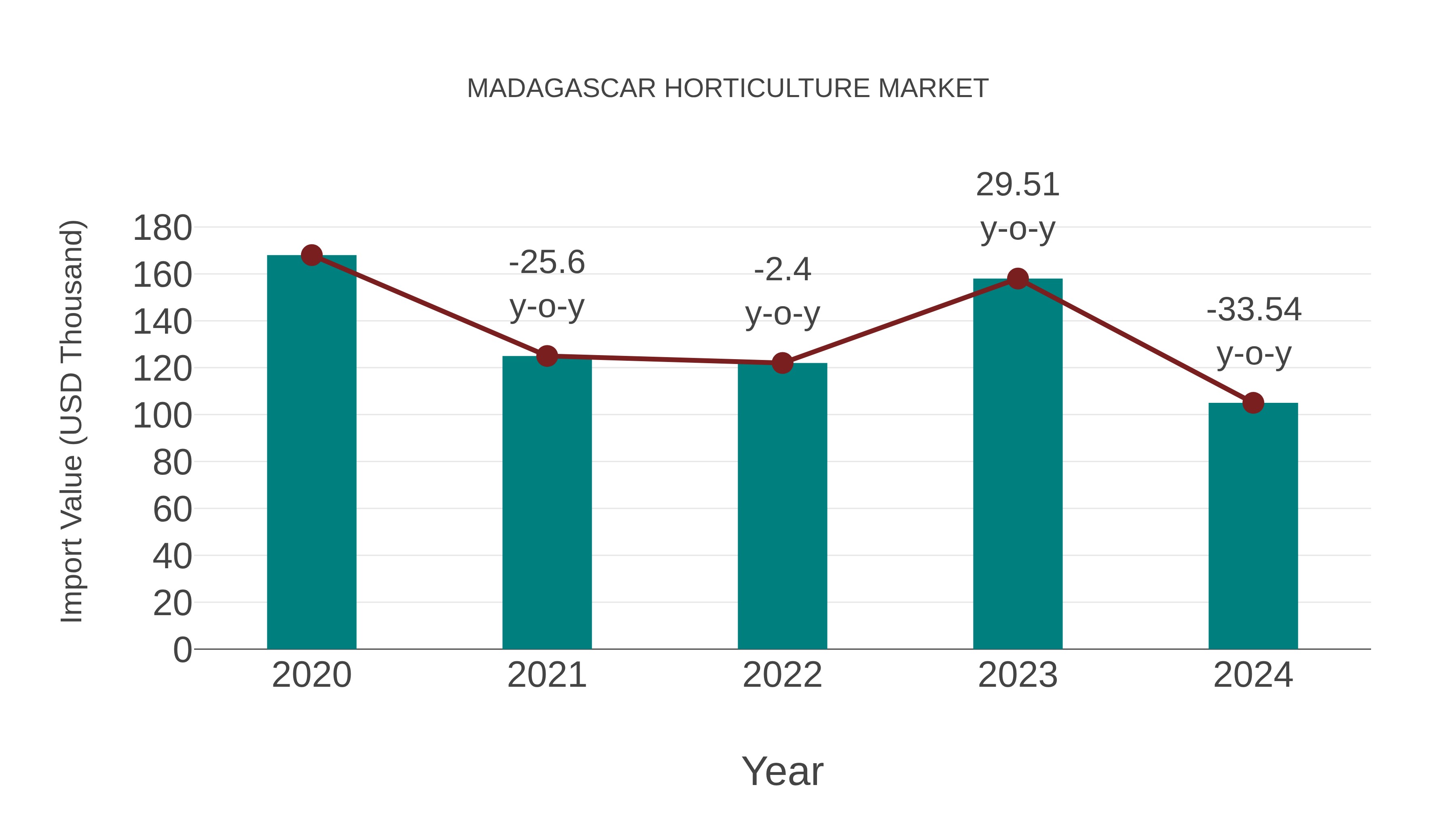  Madagascar Horticulture Market: Import Trend Analysis