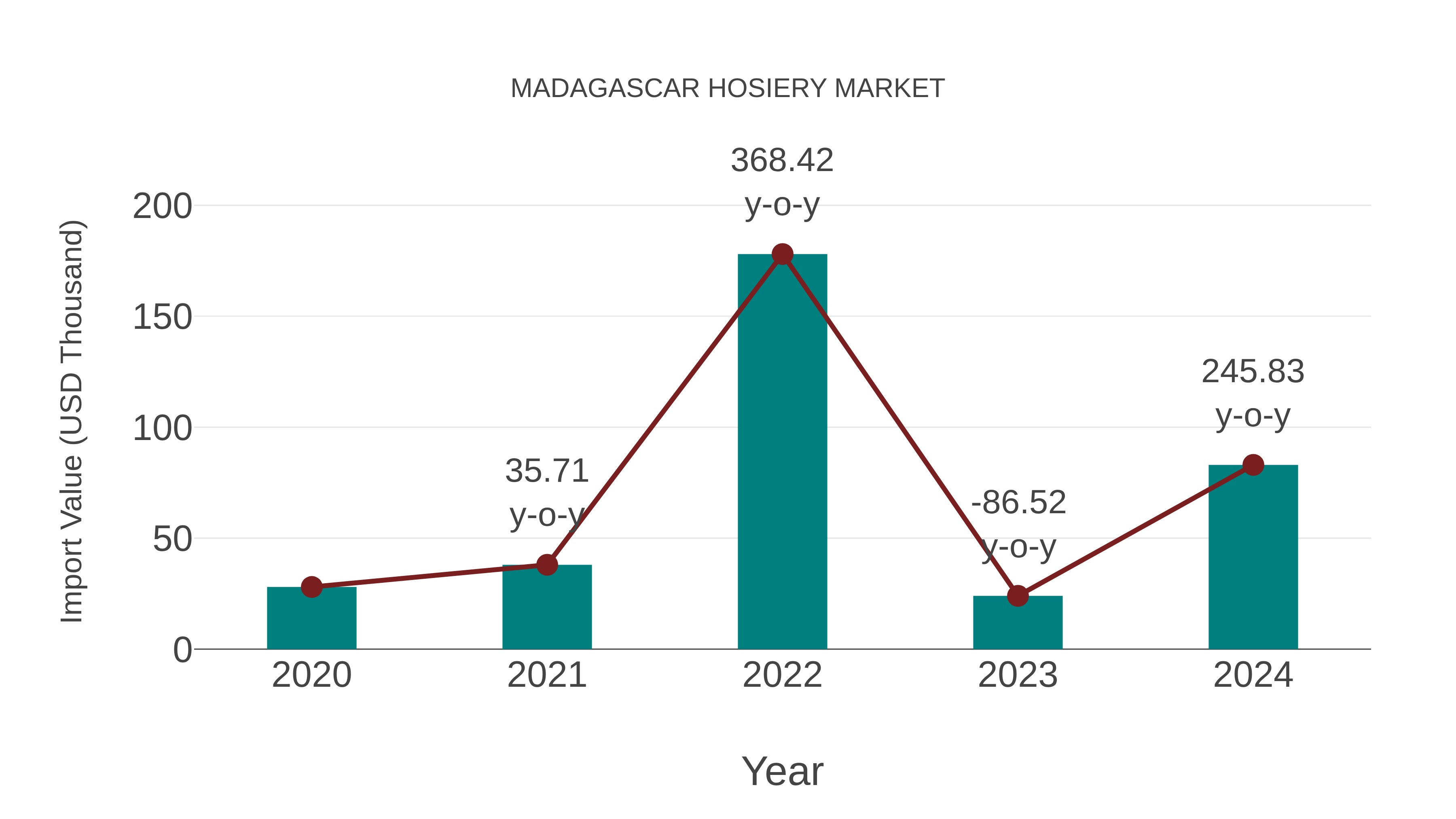  Madagascar Hosiery Market: Import Trend Analysis