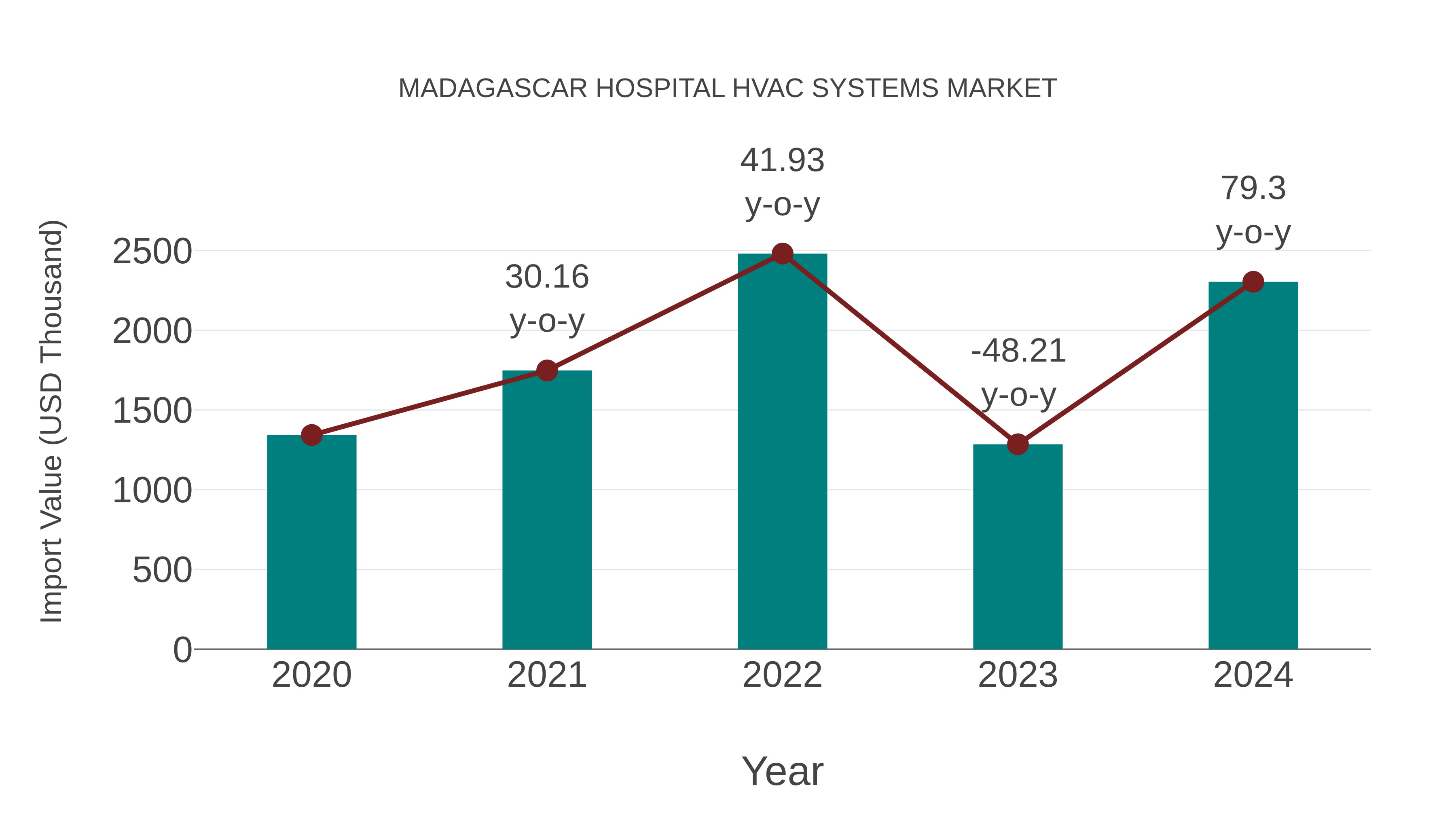  Madagascar Hospital Hvac Systems Market: Import Trend Analysis