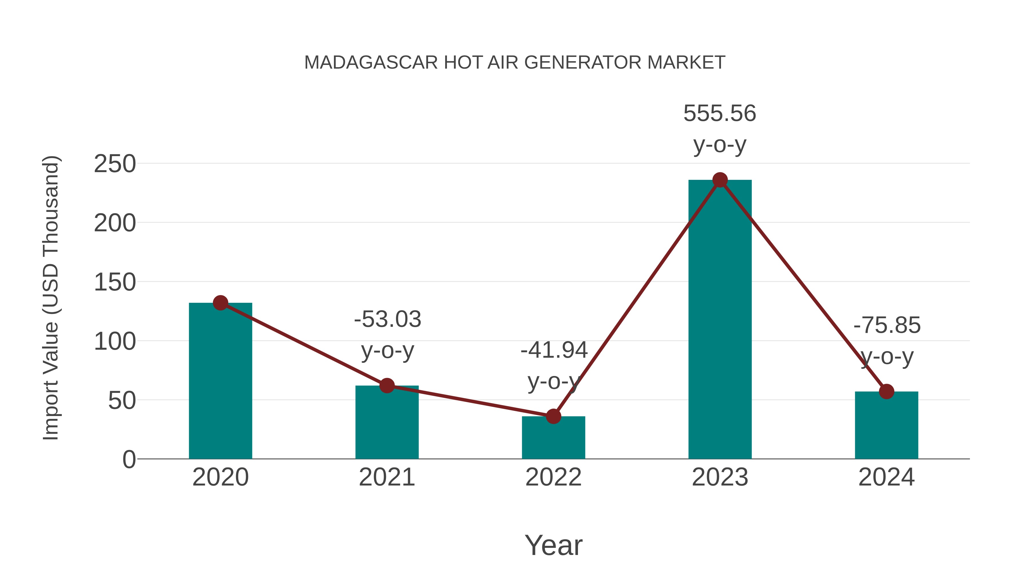  Madagascar Hot Air Generator Market: Import Trend Analysis