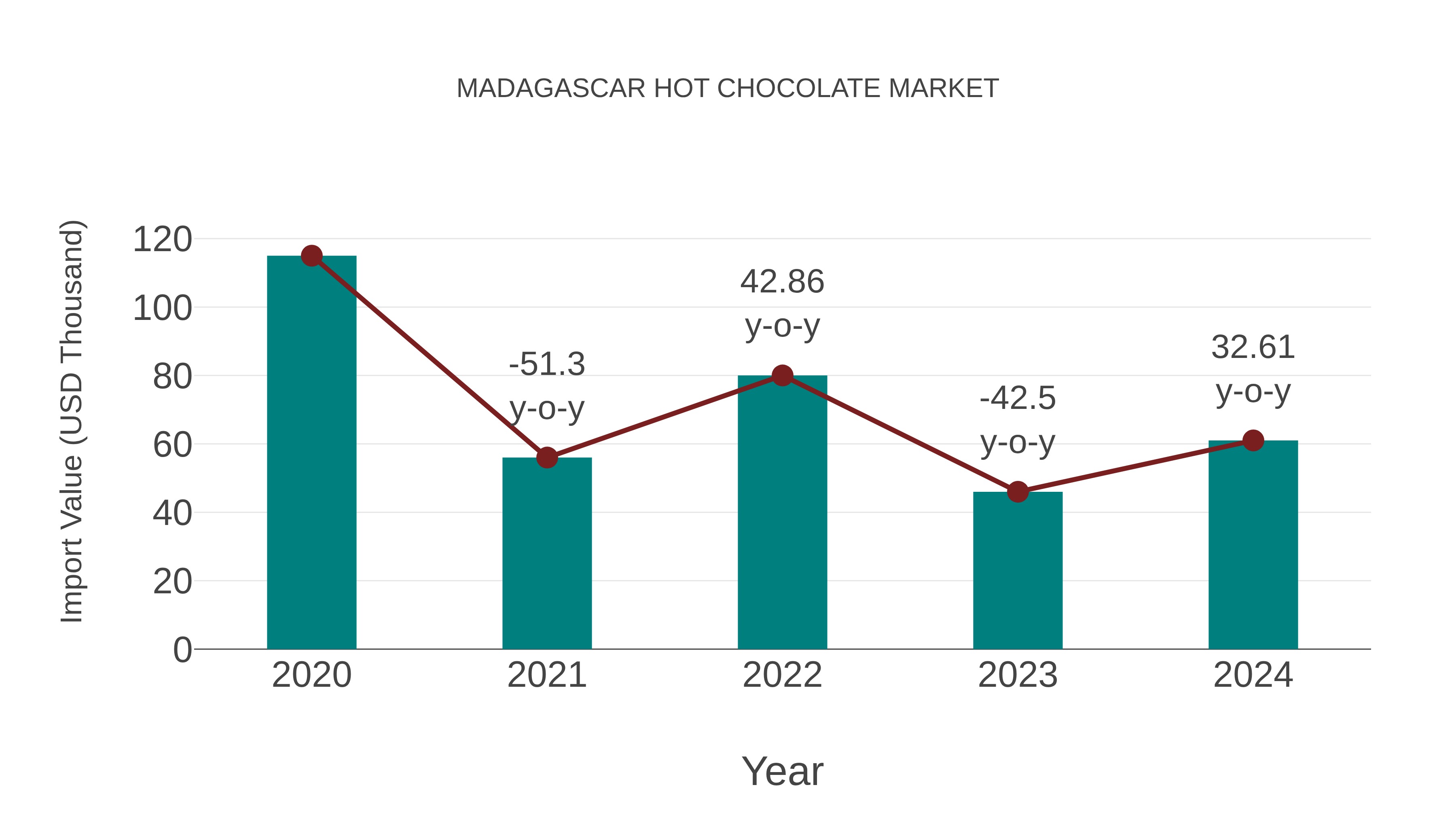  Madagascar Hot Chocolate Market: Import Trend Analysis