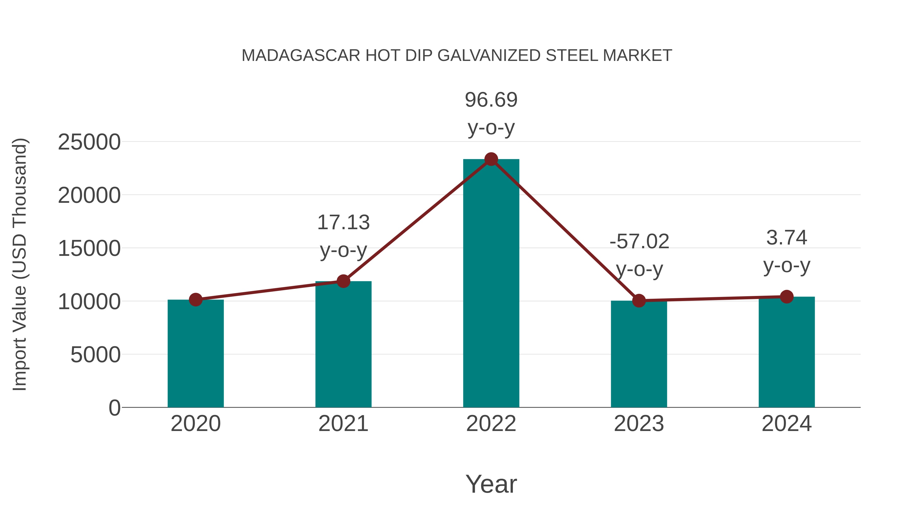 Madagascar Hot Dip Galvanized Steel Market: Import Trend Analysis