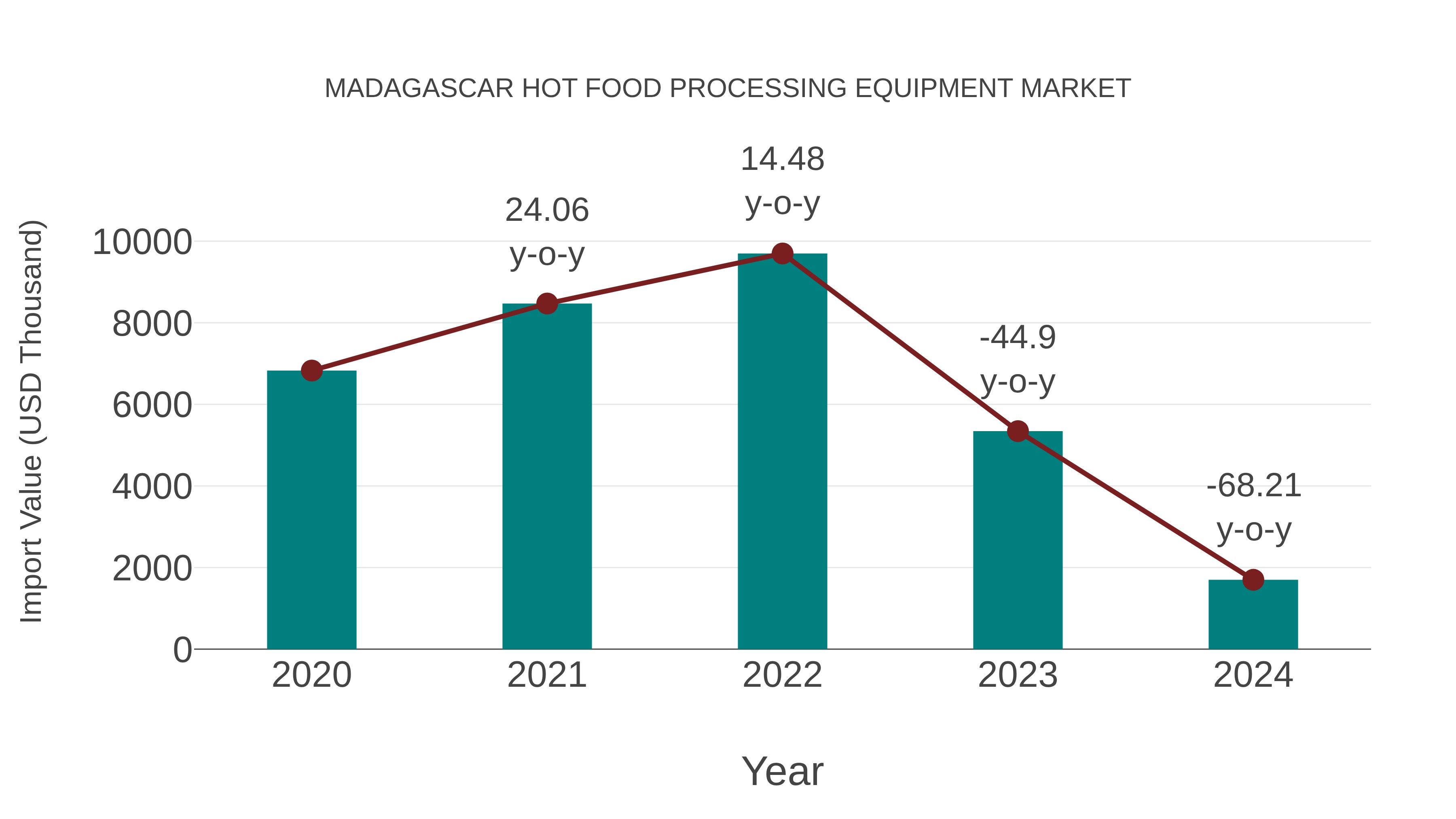 Madagascar Hot Food Processing Equipment Market: Import Trend Analysis