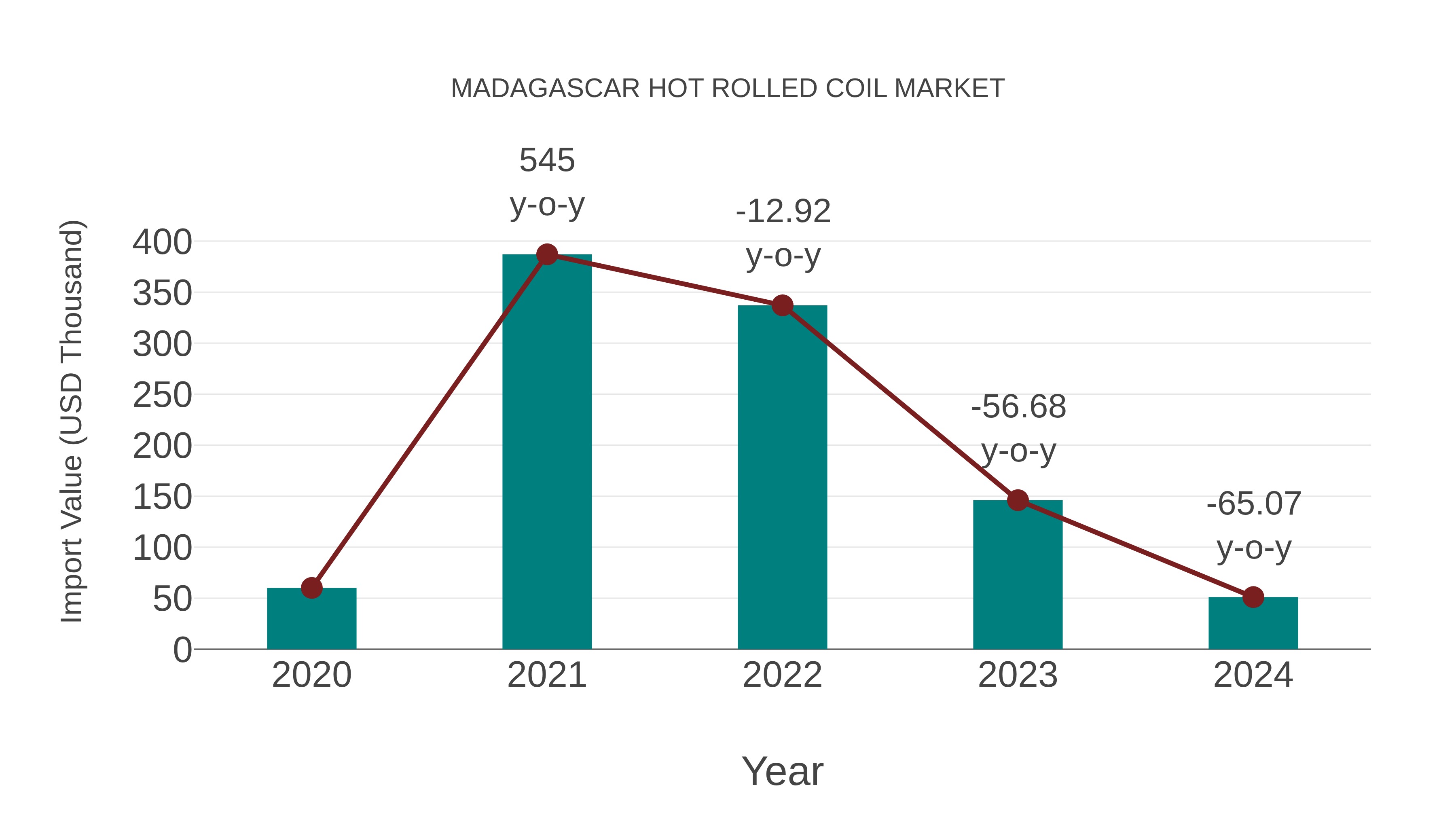  Madagascar Hot Rolled Coil Market: Import Trend Analysis