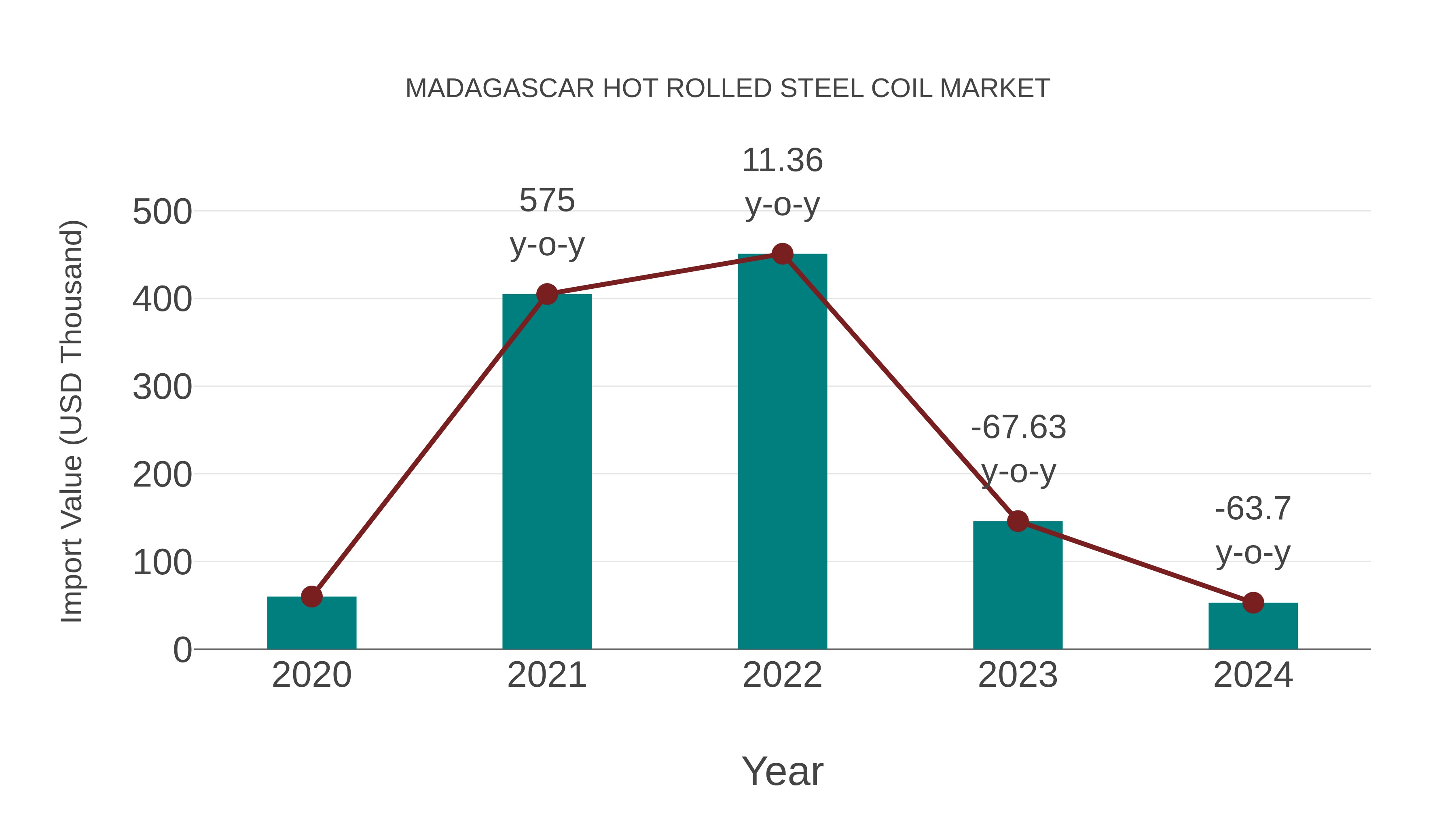  Madagascar Hot Rolled Steel Coil Market: Import Trend Analysis