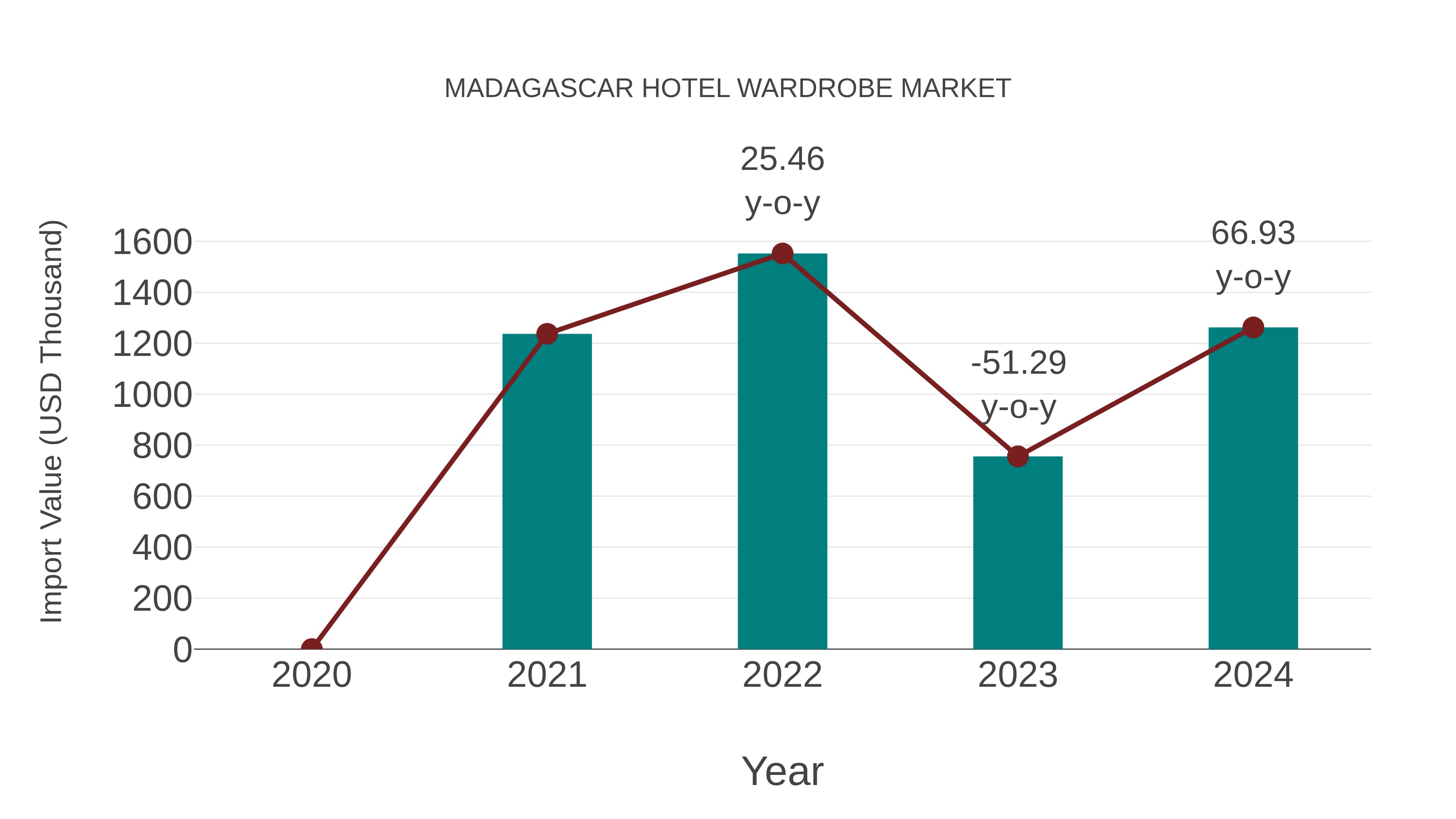  Madagascar Hotel Wardrobe Market: Import Trend Analysis