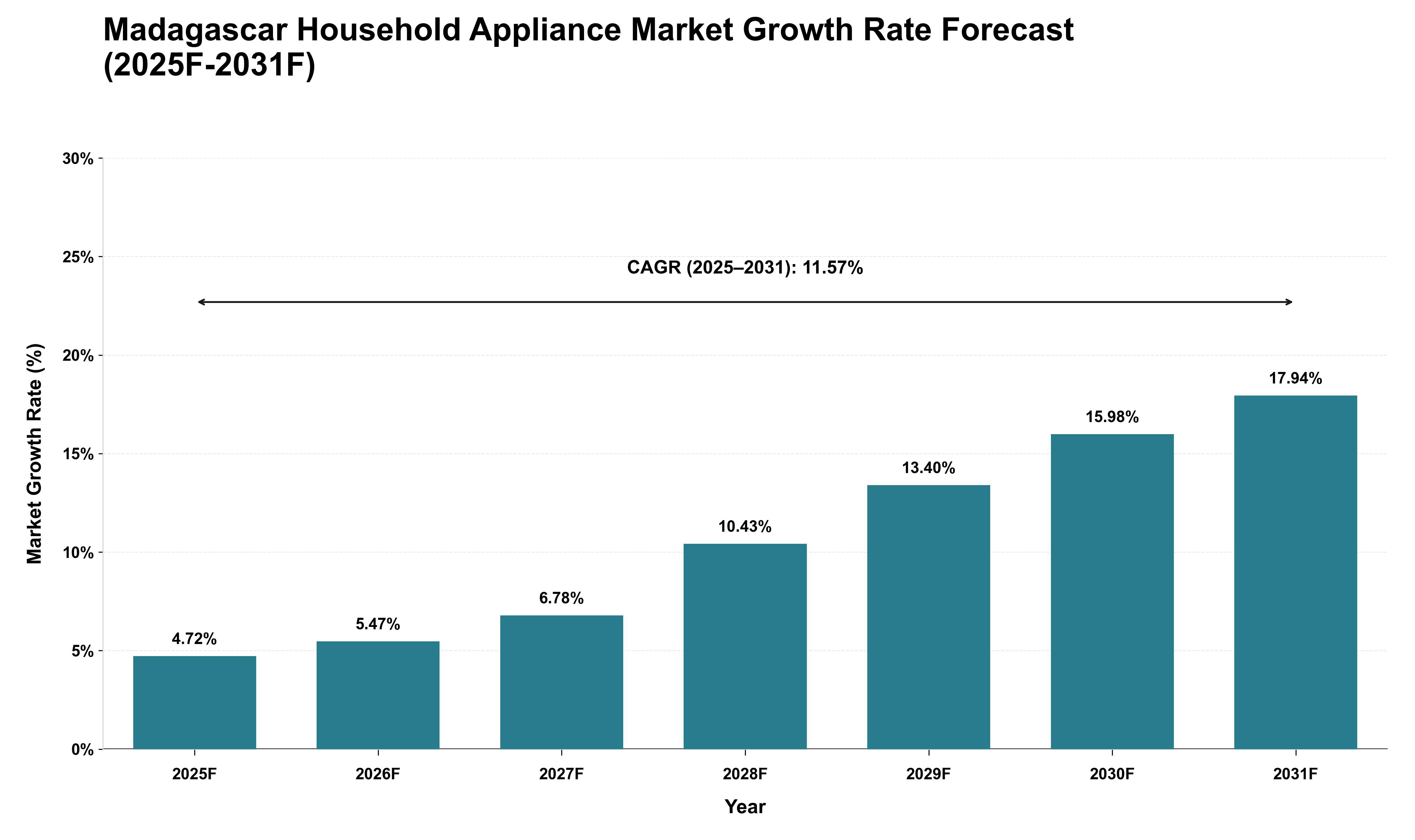 Madagascar Household Appliance Market Growth Rate Analysis (2025 - 2031)