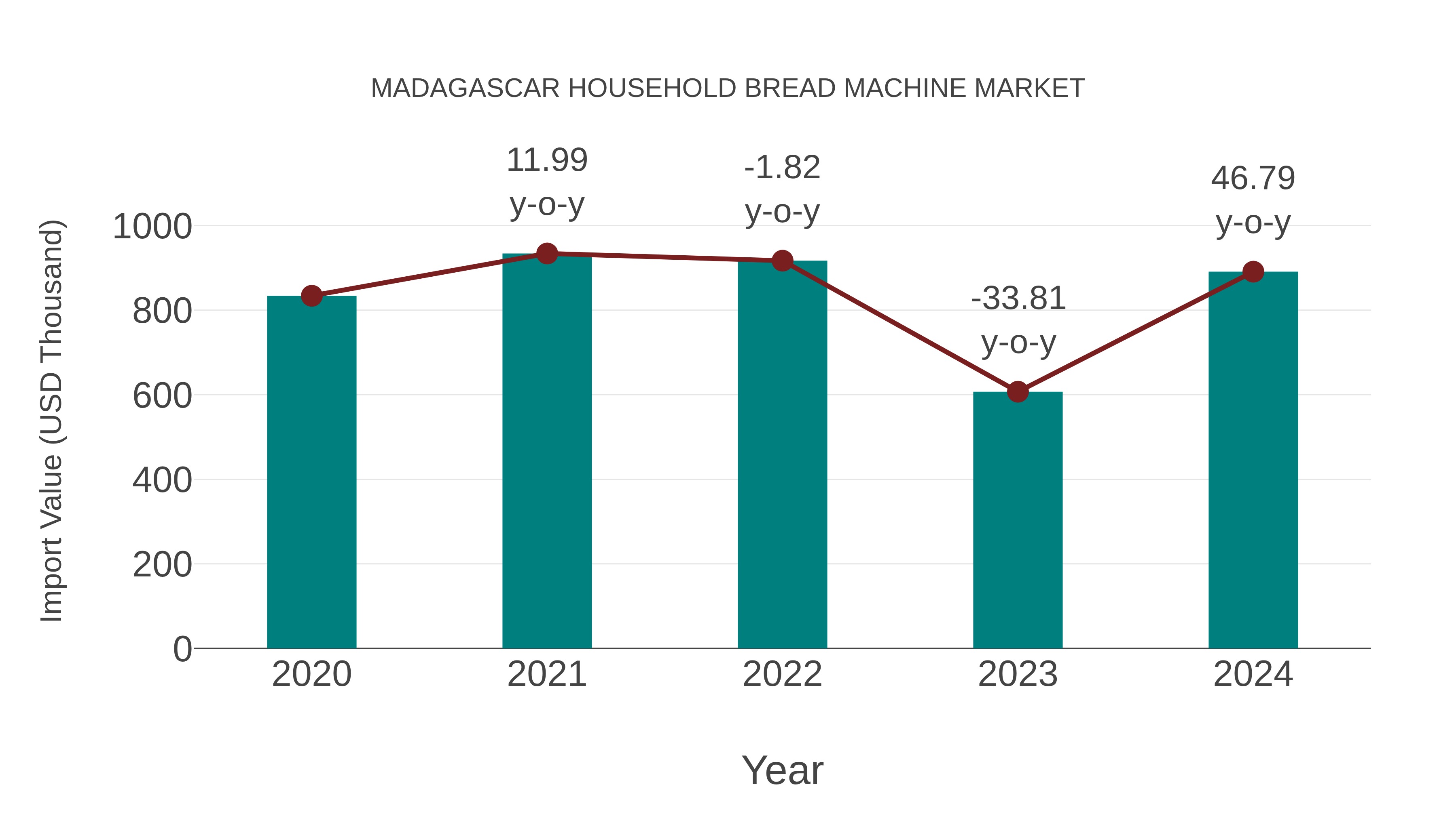  Madagascar Household Bread Machine Market: Import Trend Analysis