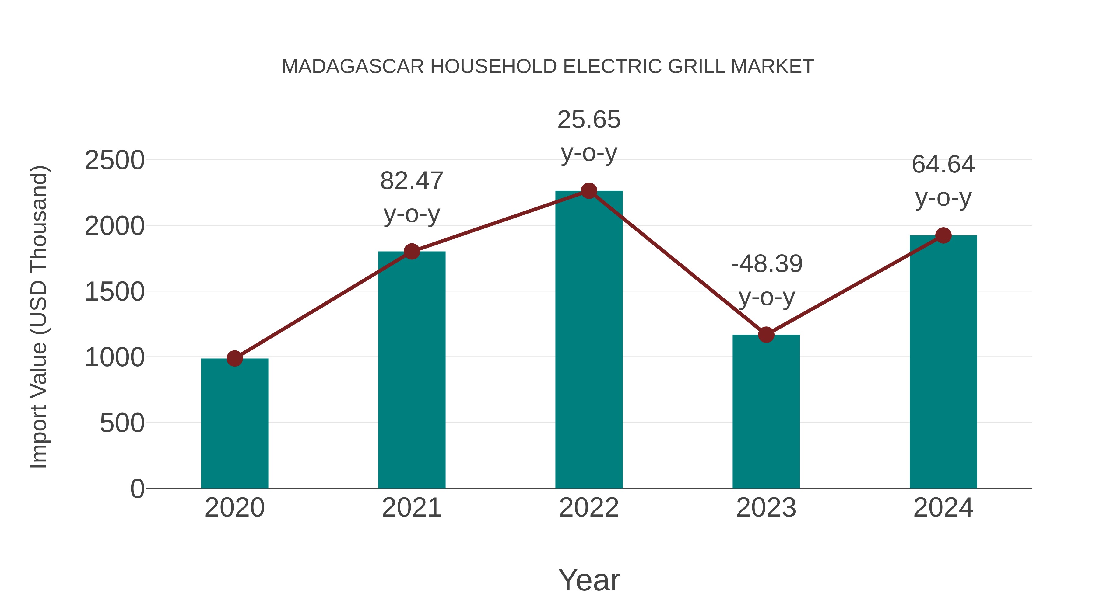  Madagascar Household Electric Grill Market: Import Trend Analysis