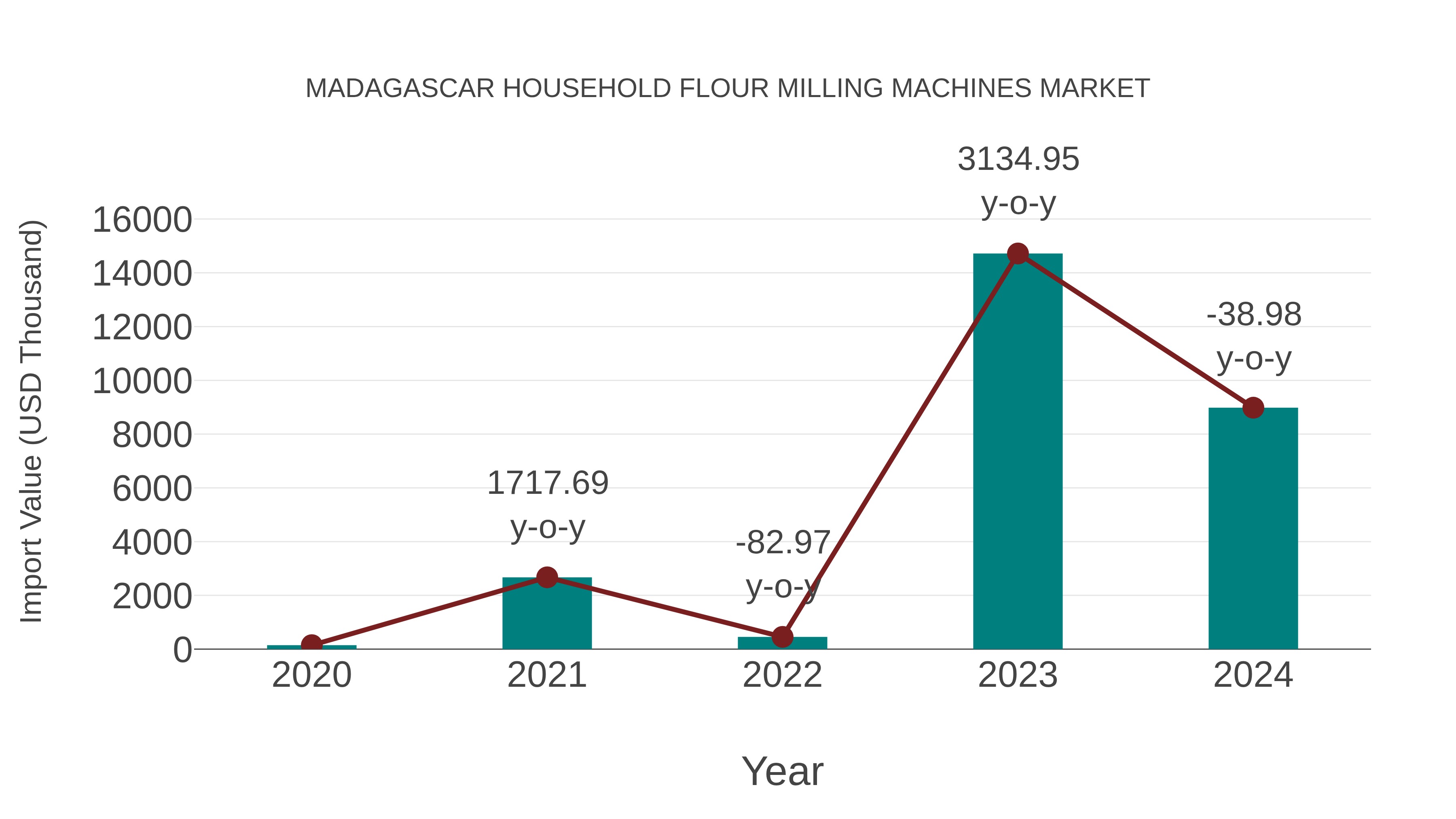Madagascar Household Flour Milling Machines Market: Import Trend Analysis