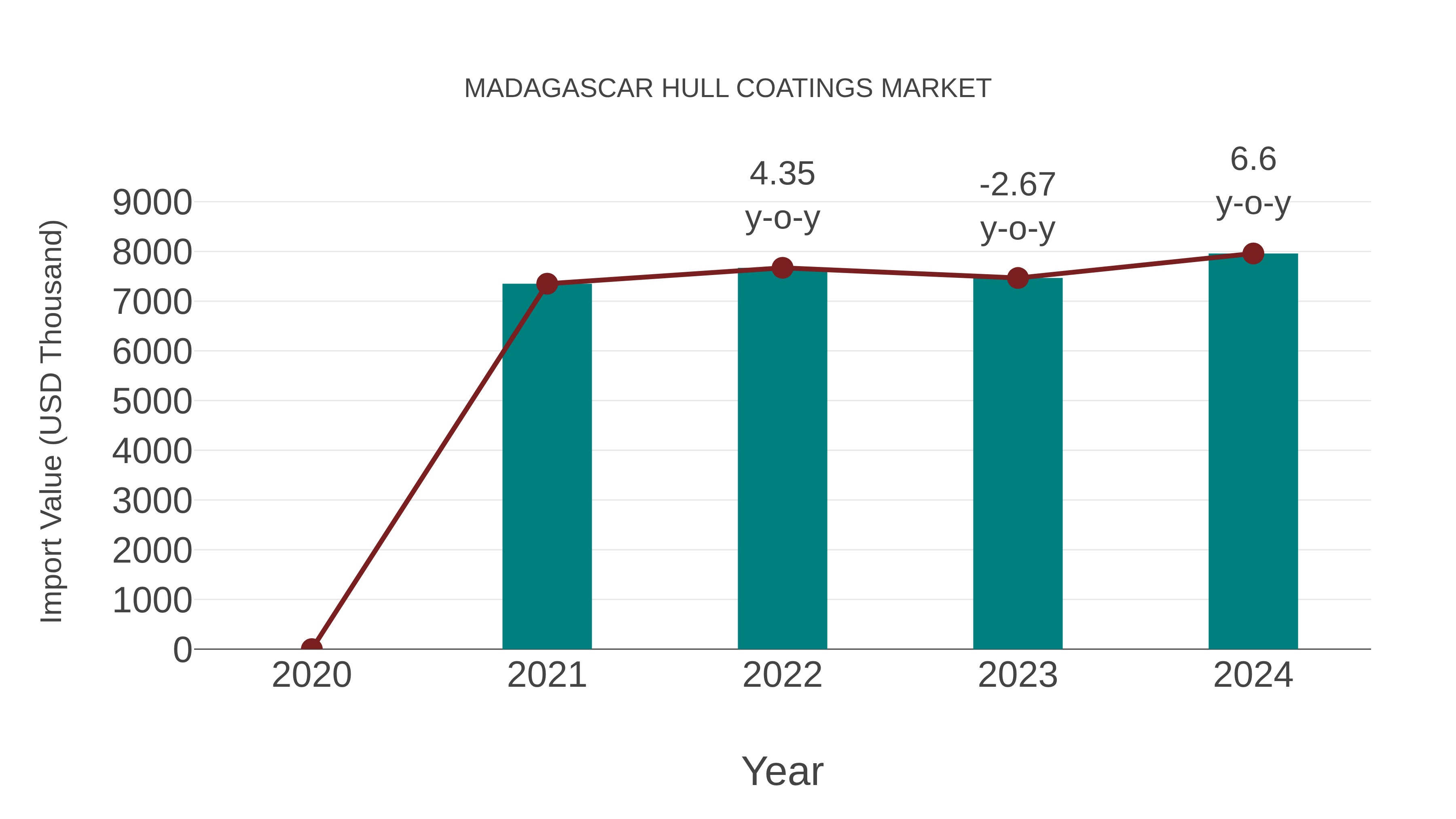 Madagascar Hull Coatings Market: Import Trend Analysis