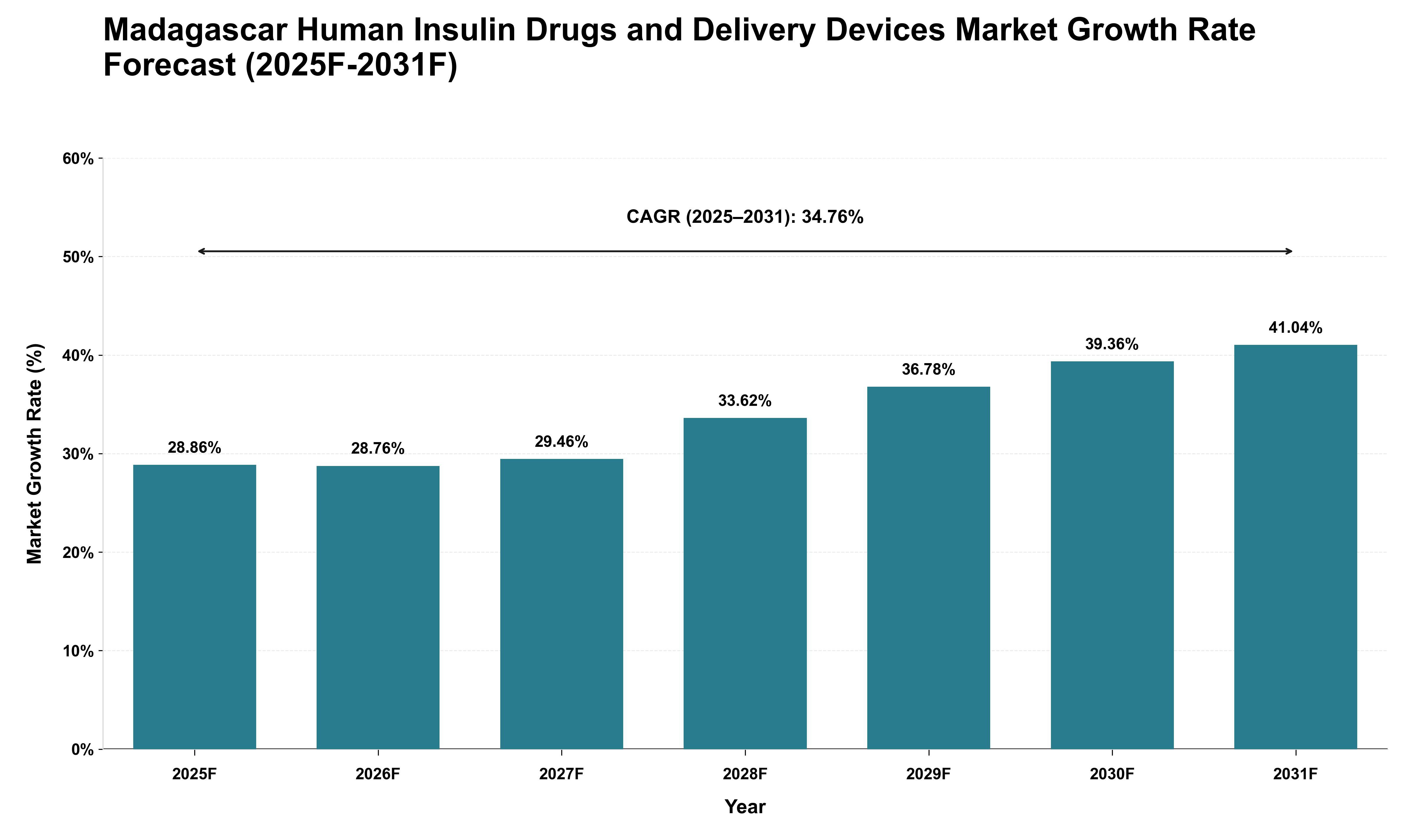 Madagascar Human Insulin Drugs and Delivery Devices Market Growth Rate Analysis (2025 - 2031)