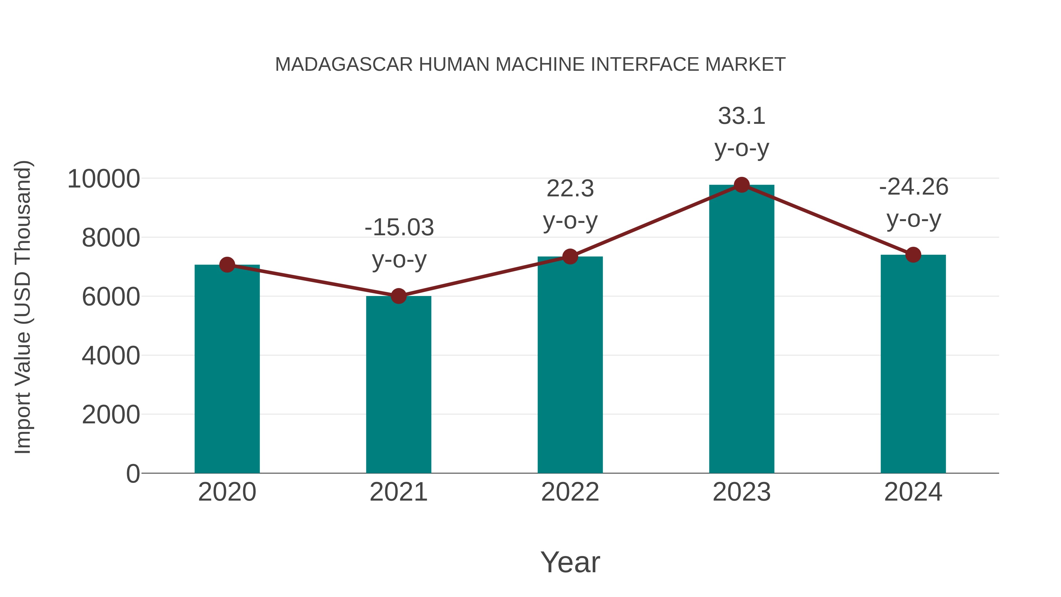  Madagascar Human Machine Interface Market: Import Trend Analysis