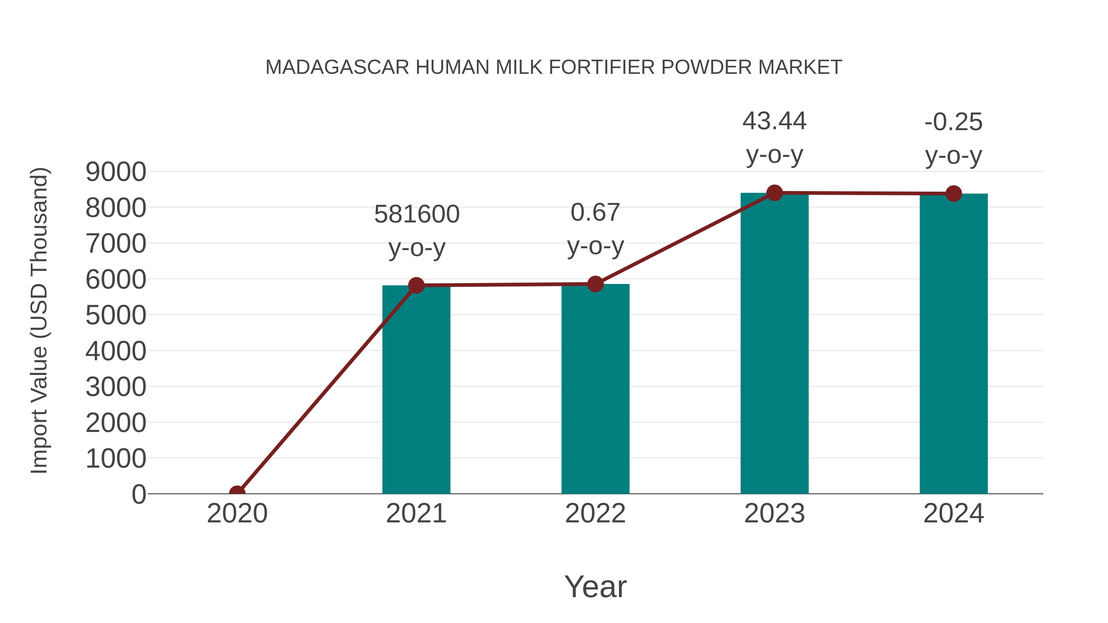  Madagascar Human Milk Fortifier Powder Market: Import Trend Analysis