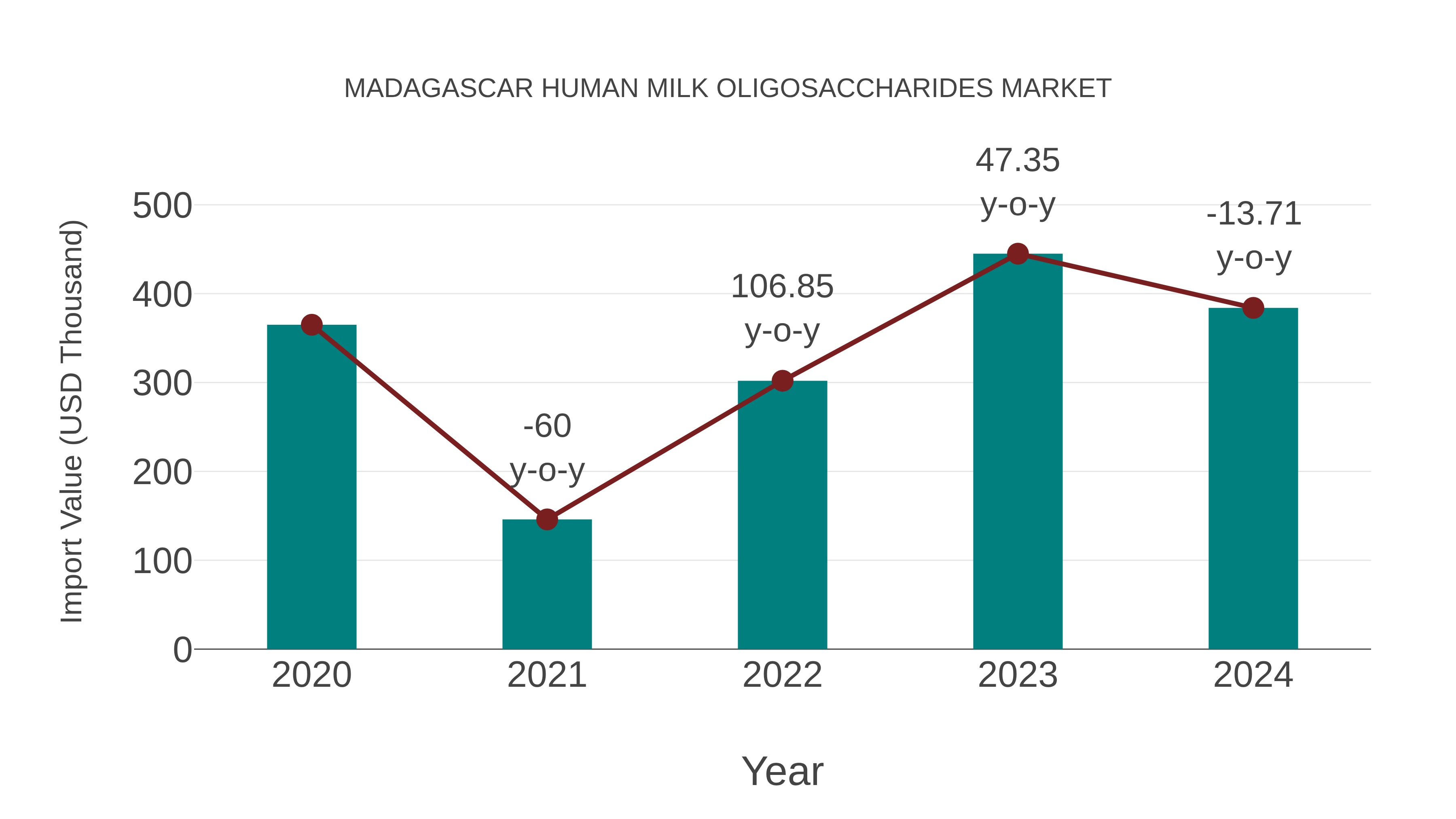  Madagascar Human Milk Oligosaccharides Market: Import Trend Analysis