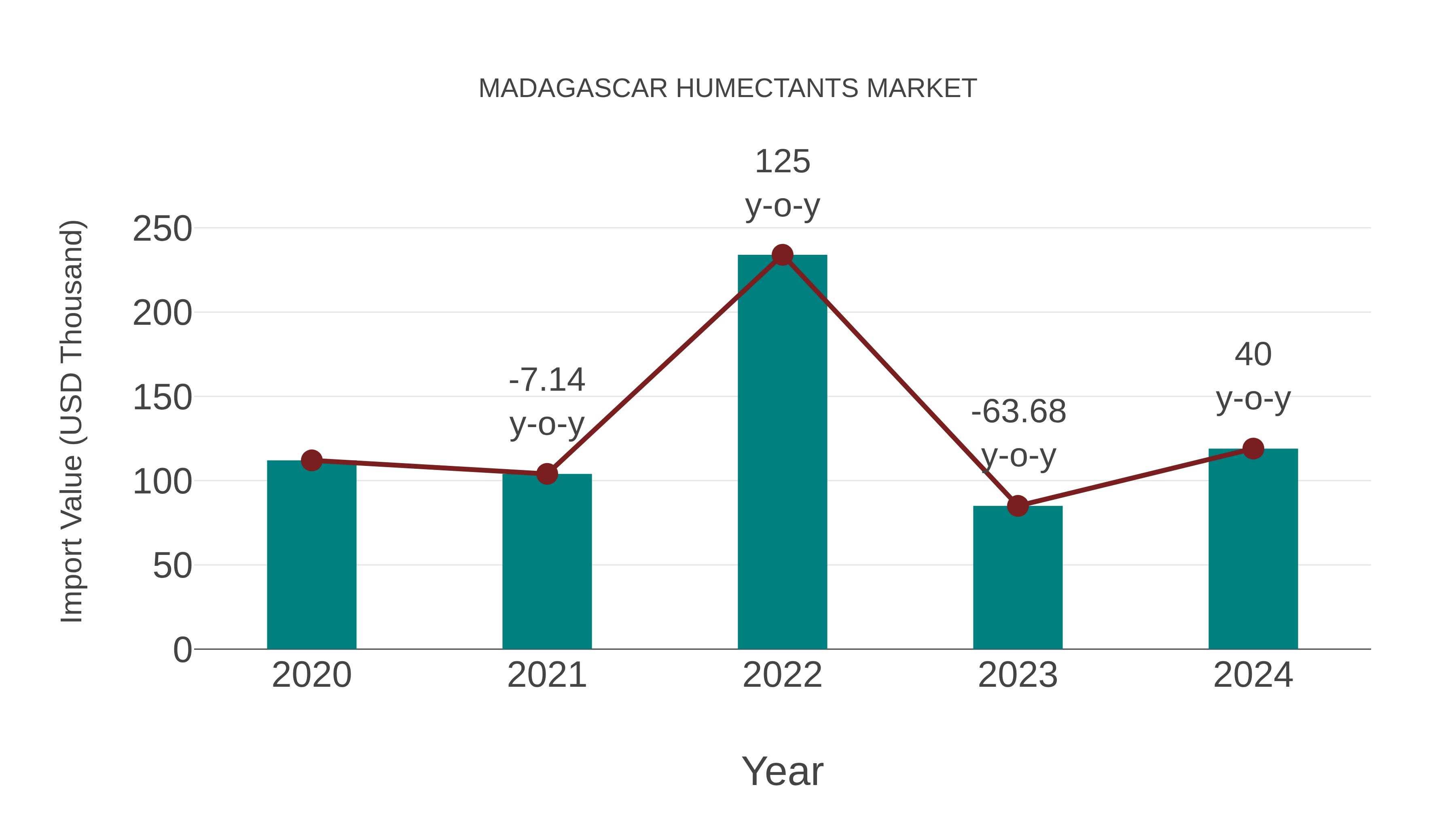 Madagascar Humectants Market: Import Trend Analysis