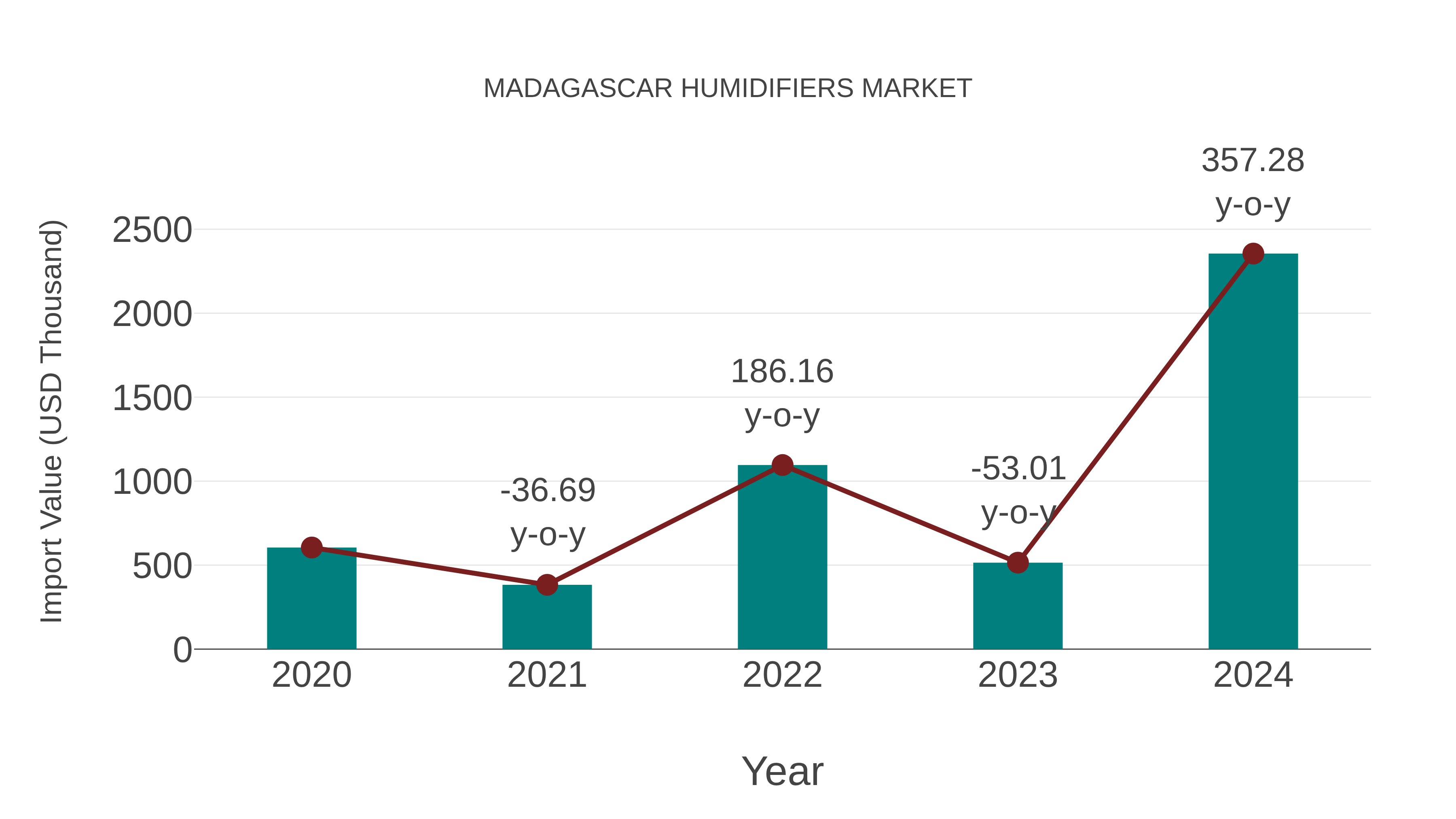  Madagascar Humidifiers Market: Import Trend Analysis