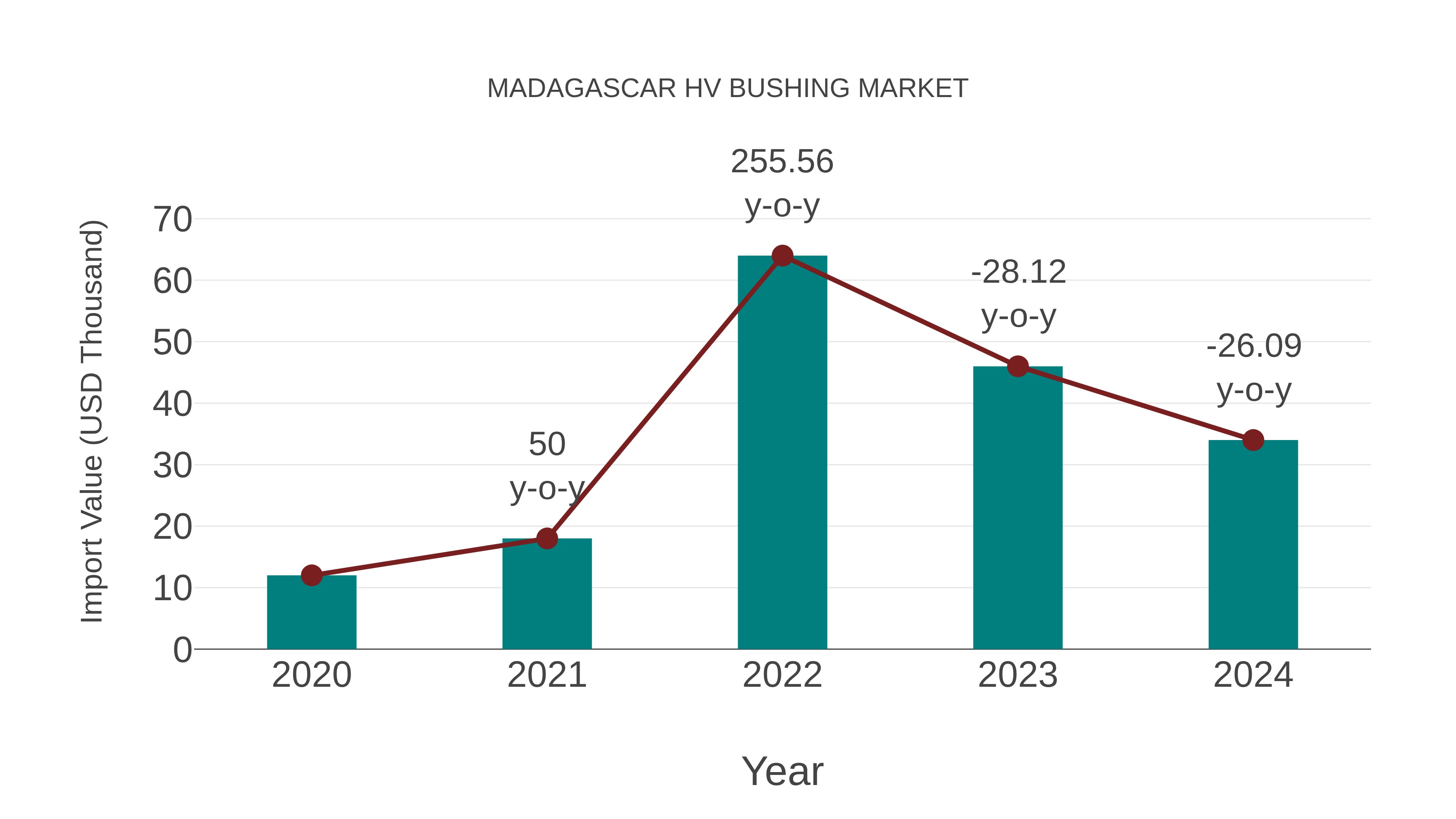 Madagascar Hv Bushing Market: Import Trend Analysis