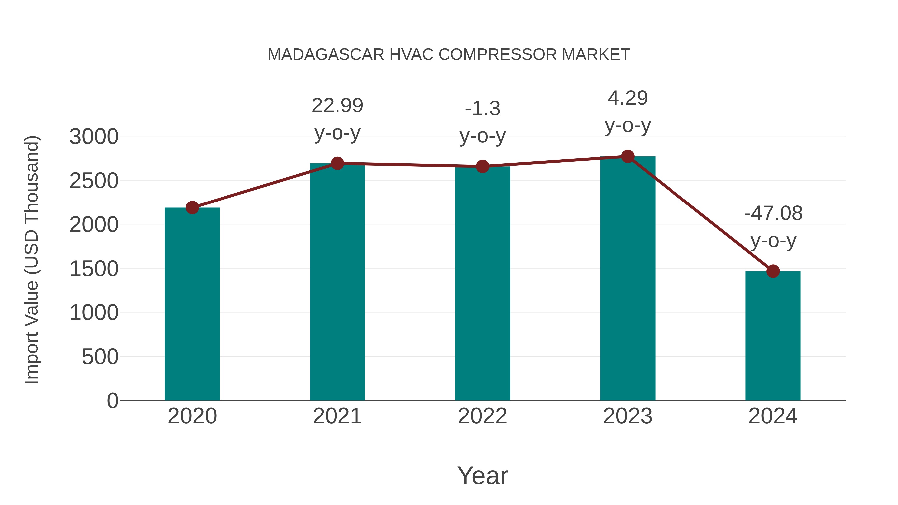  Madagascar Hvac Compressor Market: Import Trend Analysis