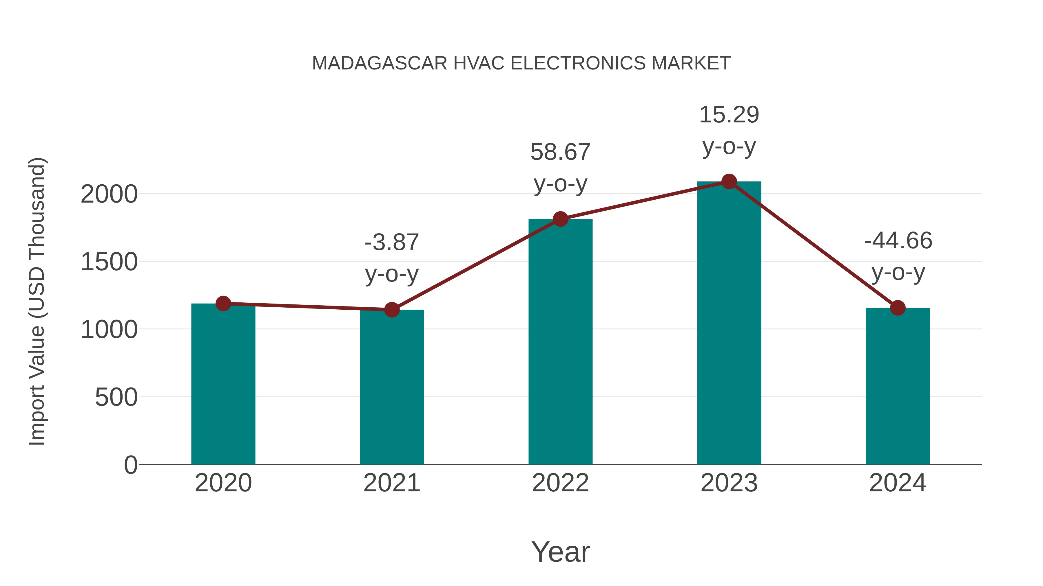  Madagascar Hvac Electronics Market: Import Trend Analysis