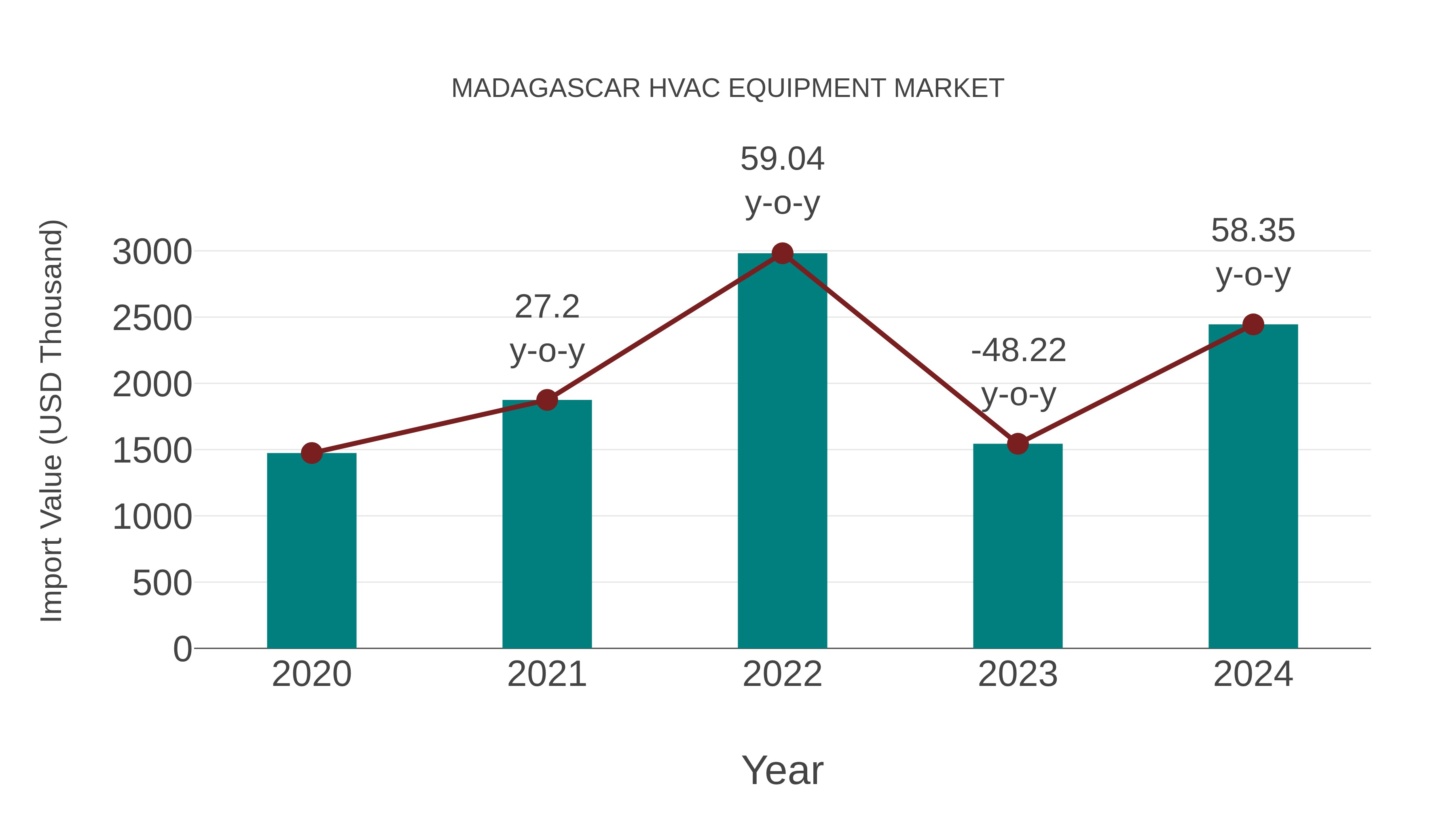  Madagascar Hvac Equipment Market: Import Trend Analysis