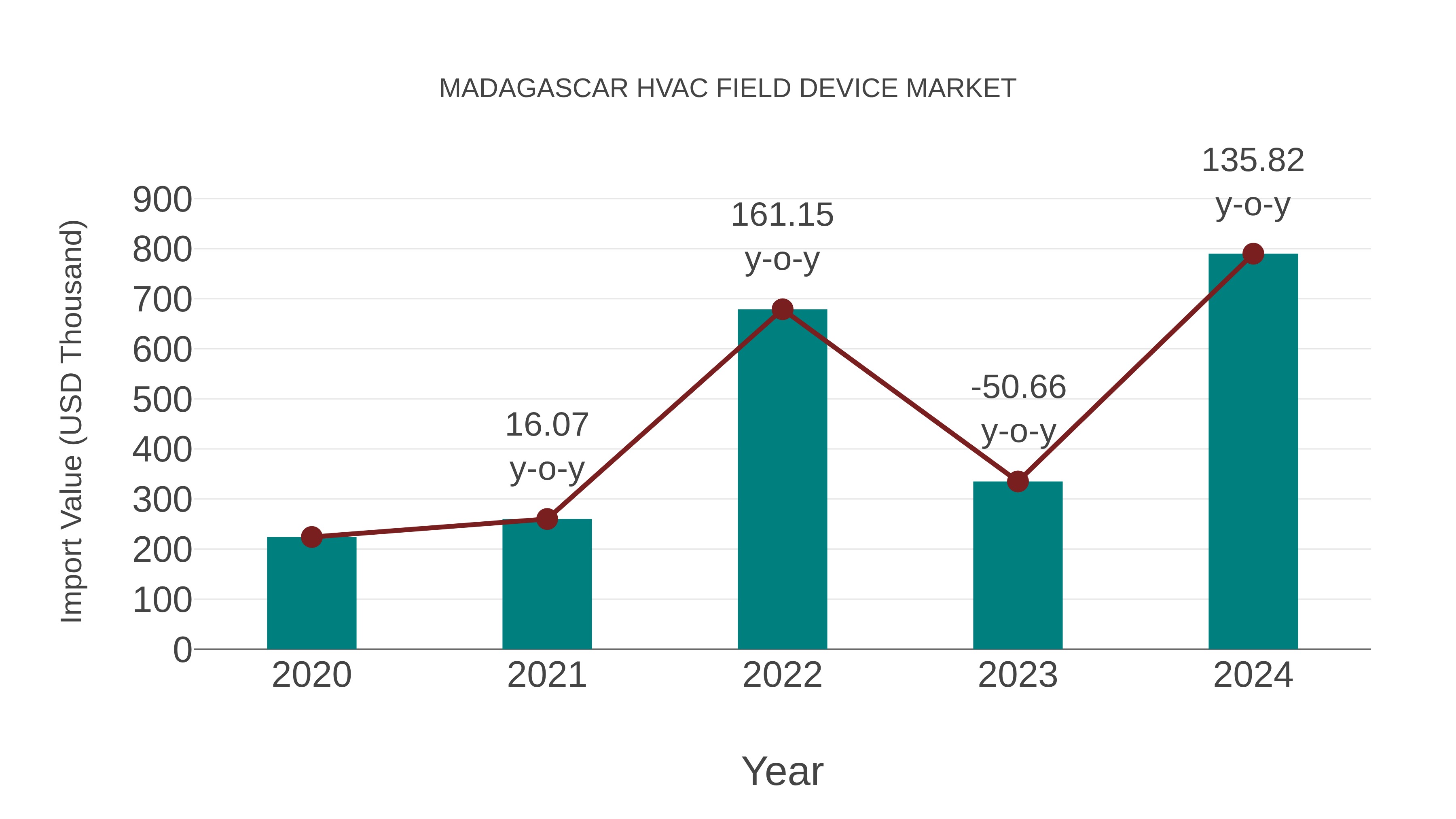  Madagascar Hvac Field Device Market: Import Trend Analysis