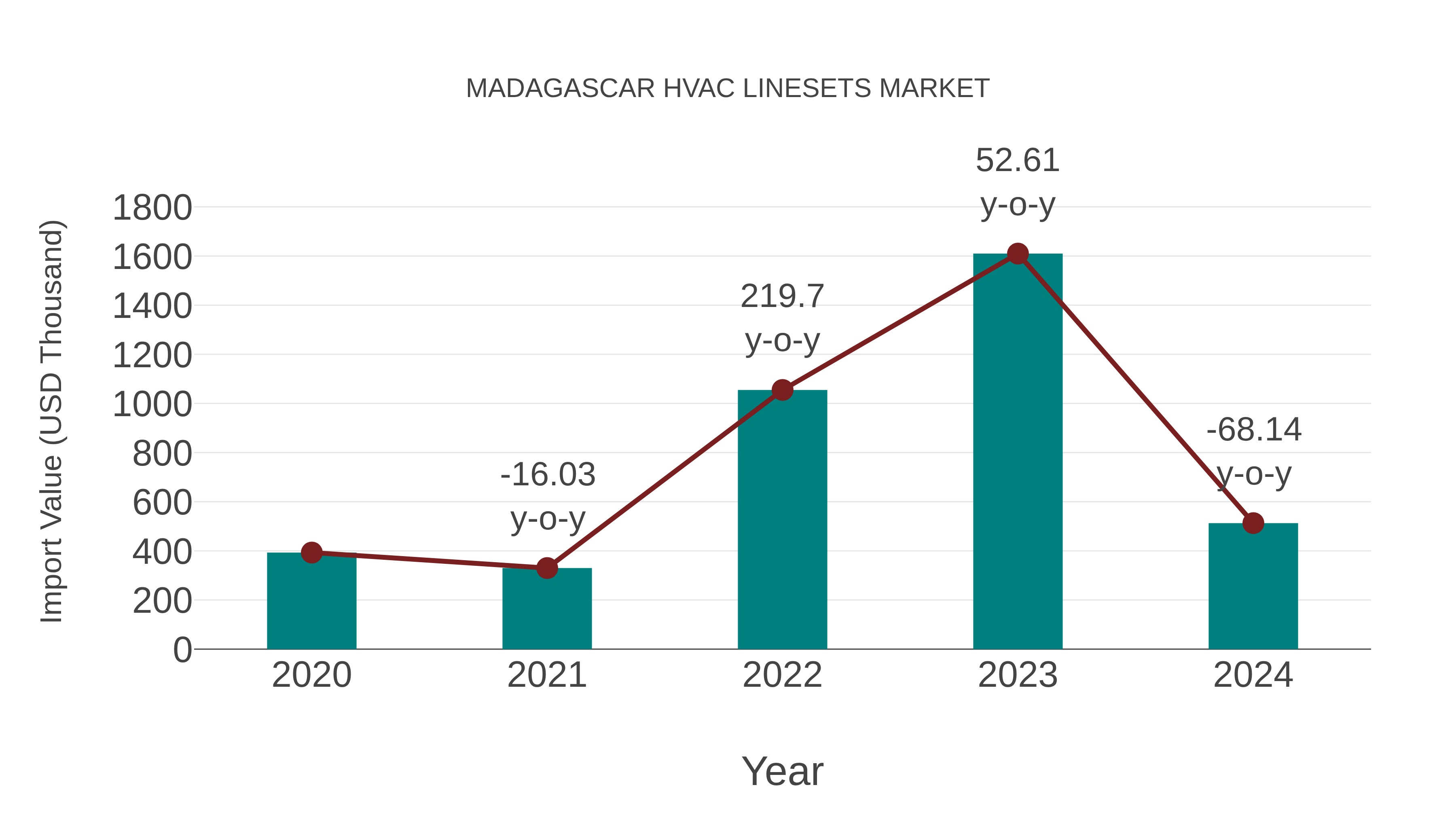  Madagascar Hvac Linesets Market: Import Trend Analysis