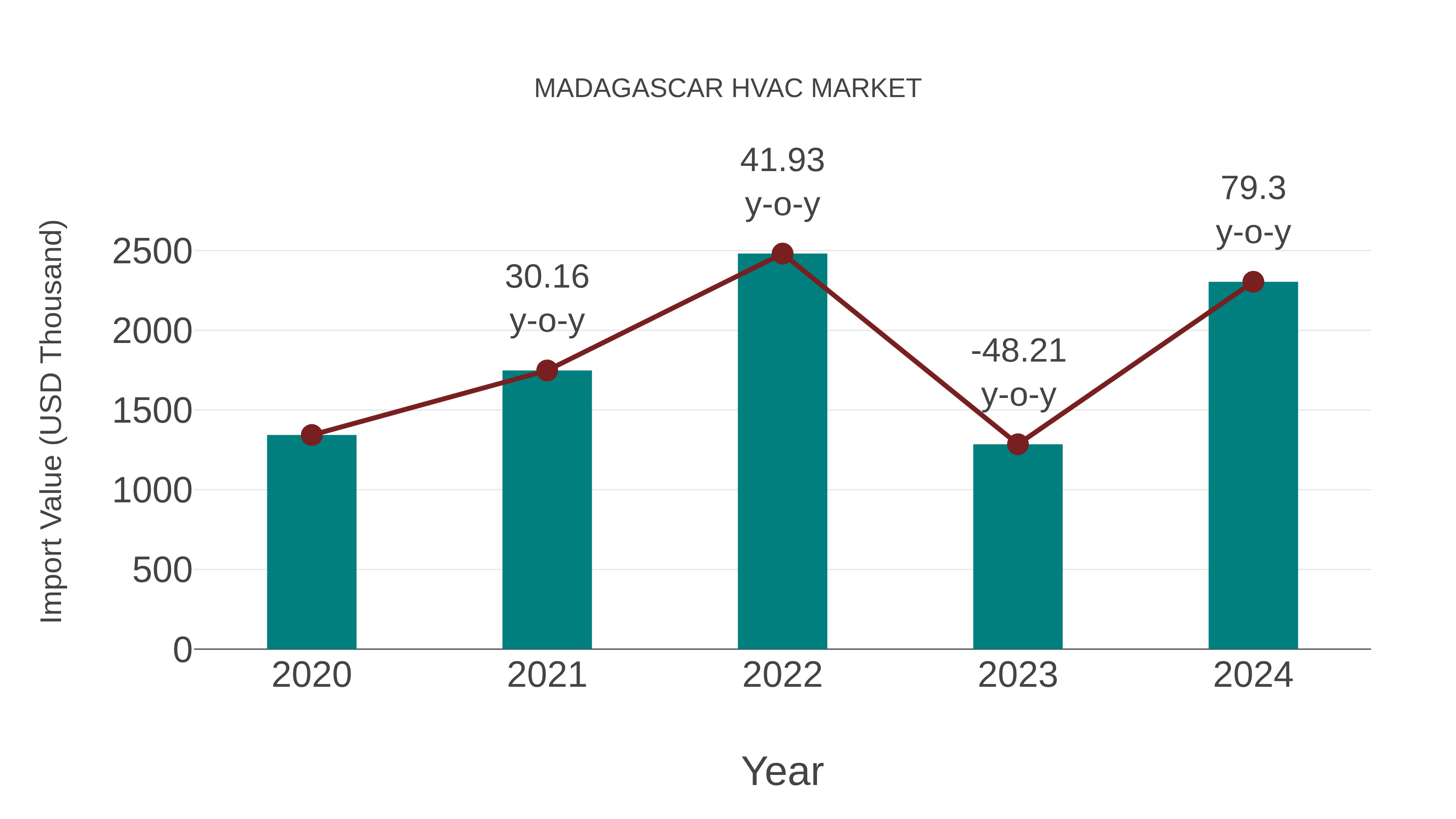  Madagascar Hvac Market: Import Trend Analysis