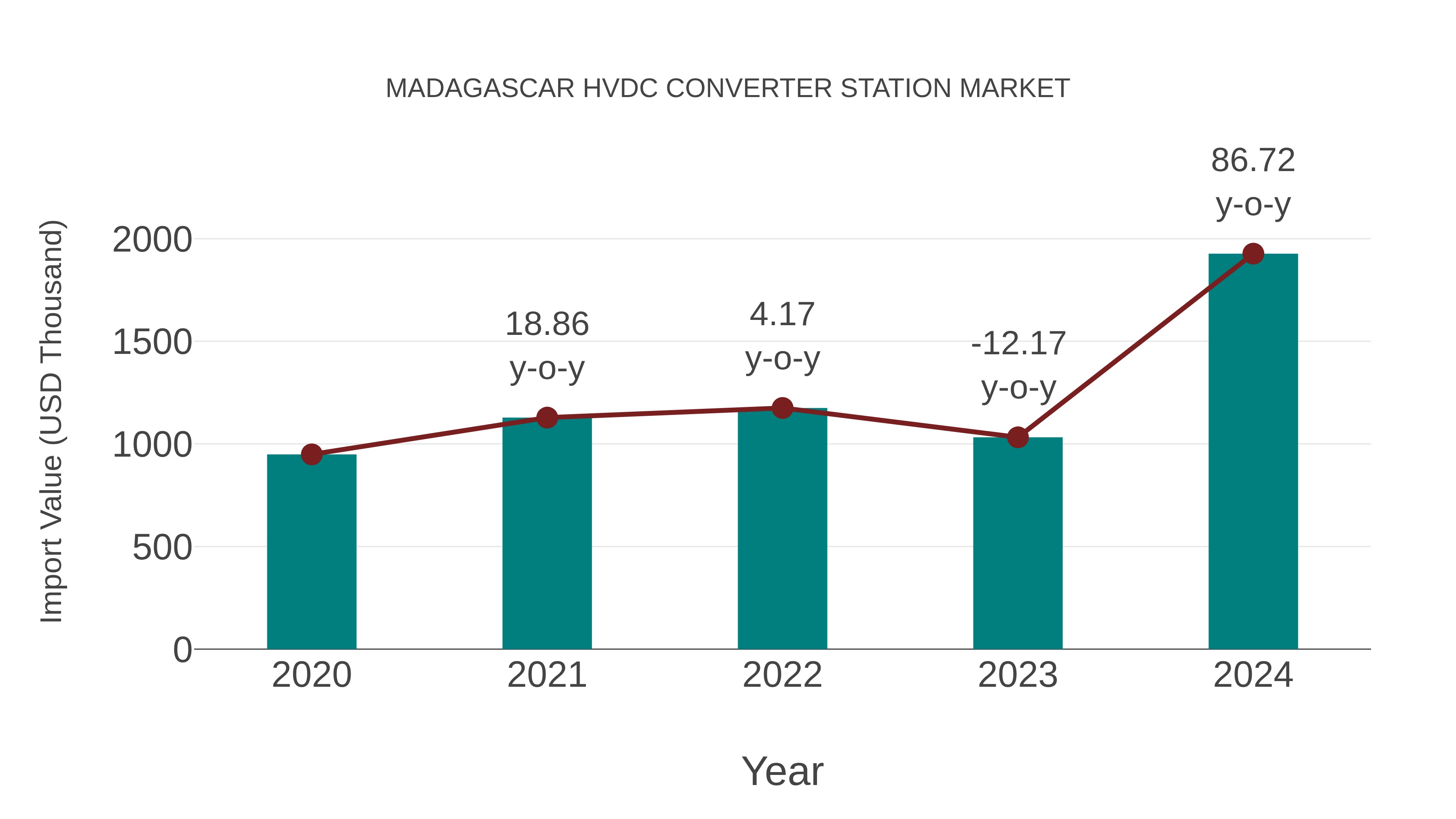 Madagascar Hvdc Converter Station Market: Import Trend Analysis