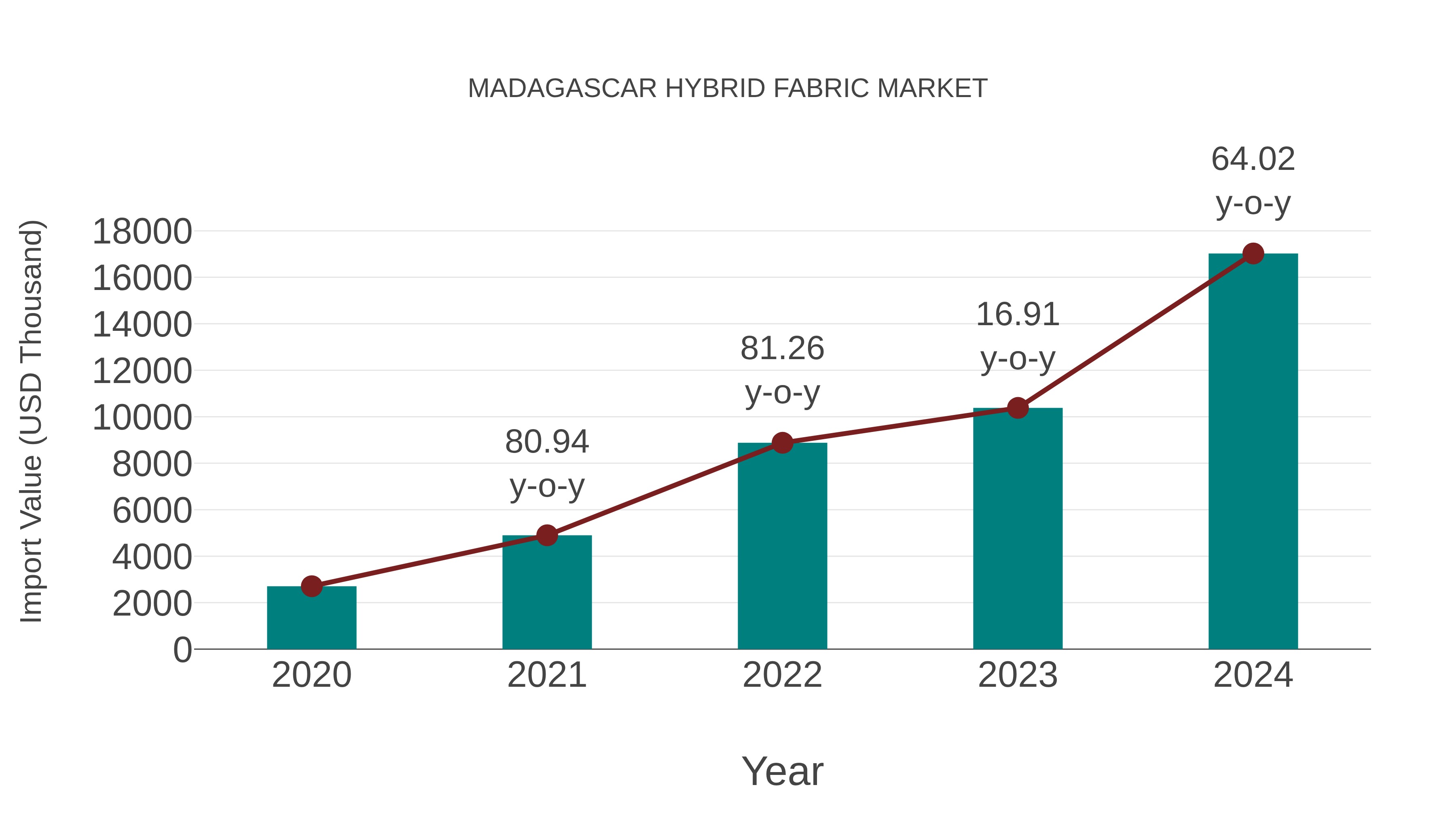  Madagascar Hybrid Fabric Market: Import Trend Analysis
