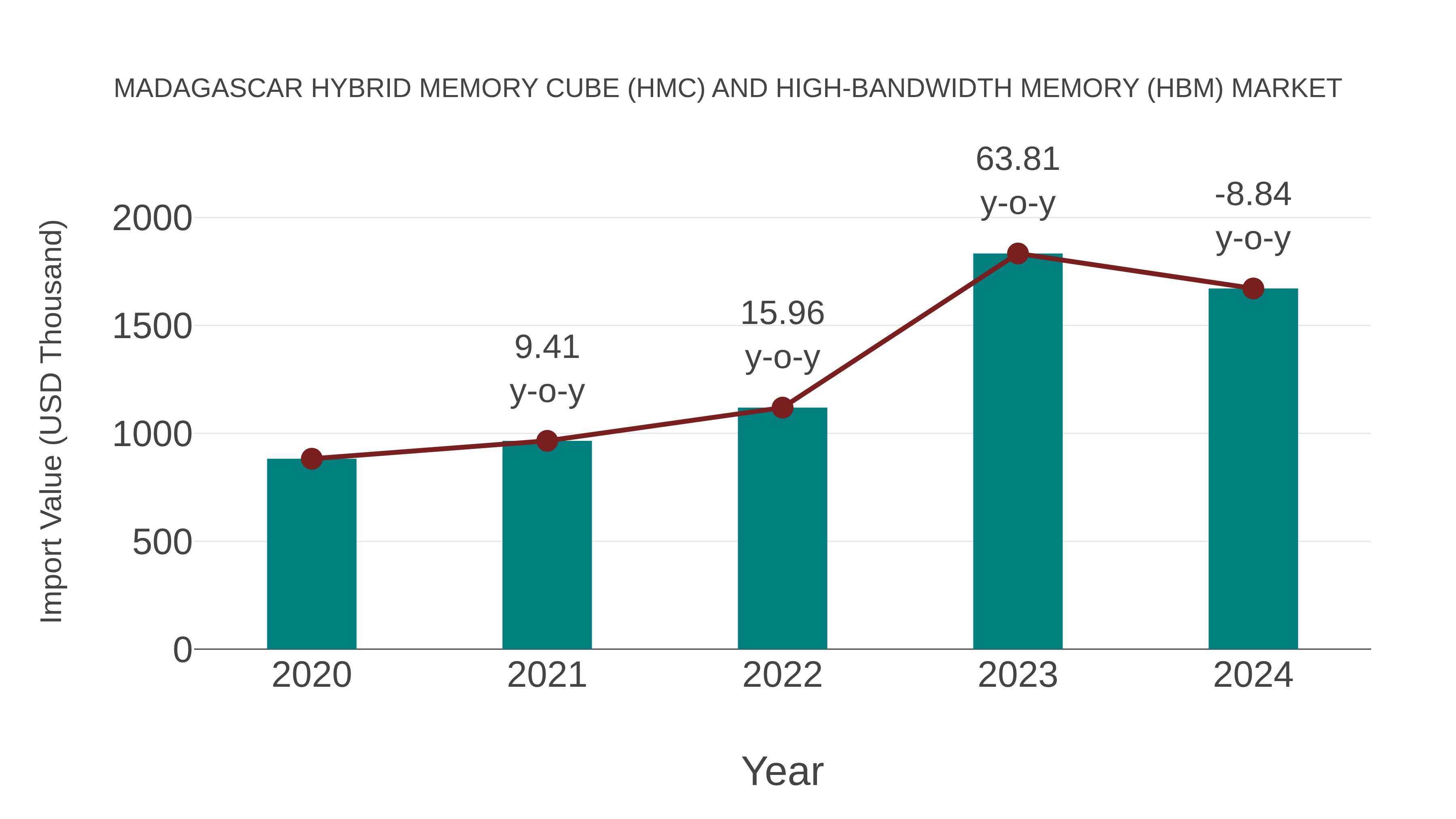  Madagascar Hybrid Memory Cube (Hmc) and High-bandwidth Memory (Hbm) Market: Import Trend Analysis