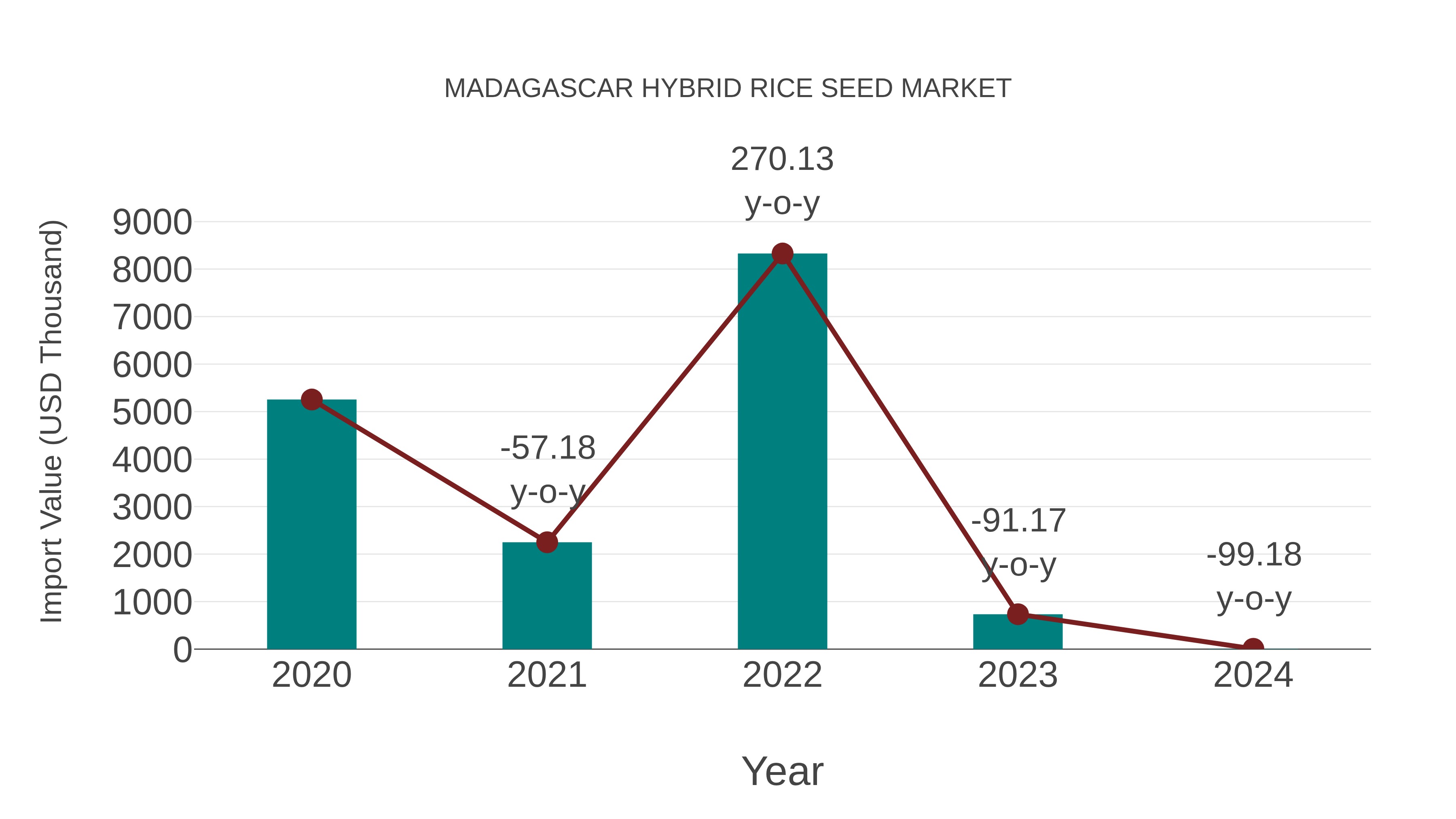 Madagascar Hybrid Rice Seed Market: Import Trend Analysis