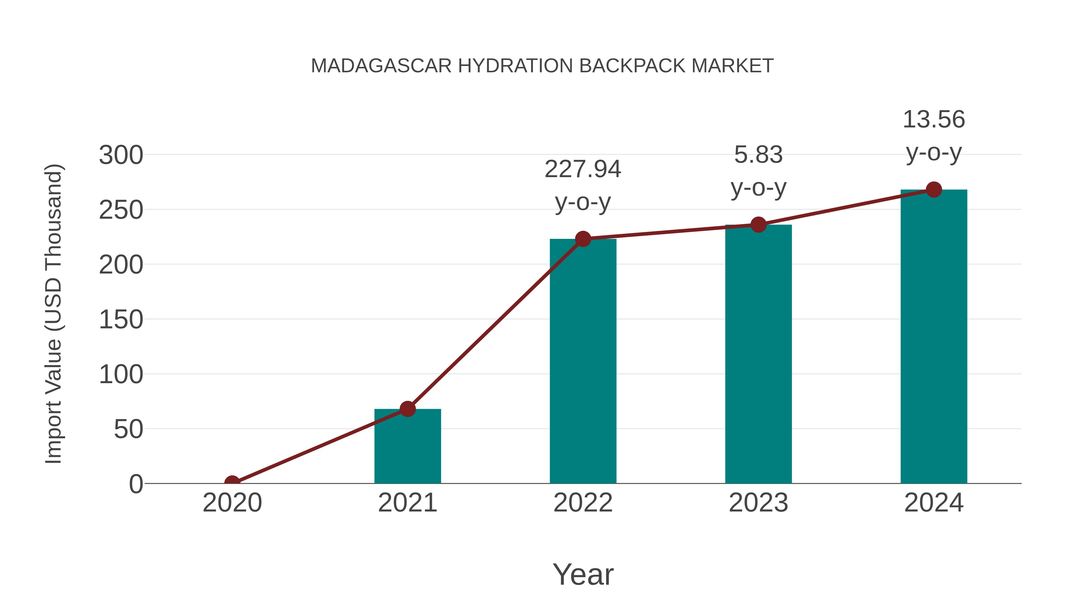  Madagascar Hydration Backpack Market: Import Trend Analysis